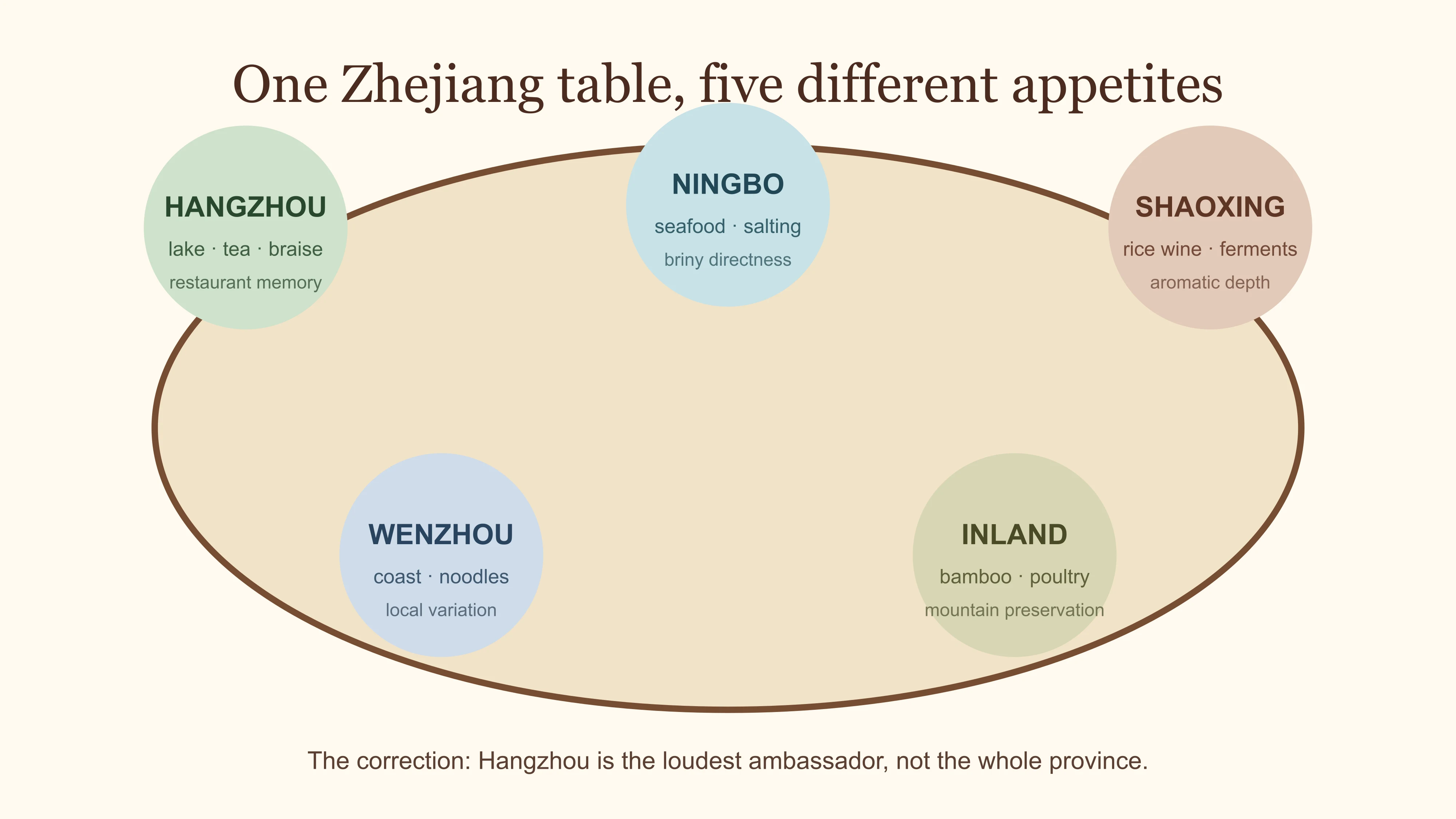 Regional map of Zhejiang cuisine separating Hangzhou, Ningbo, Shaoxing, Wenzhou and inland food systems
