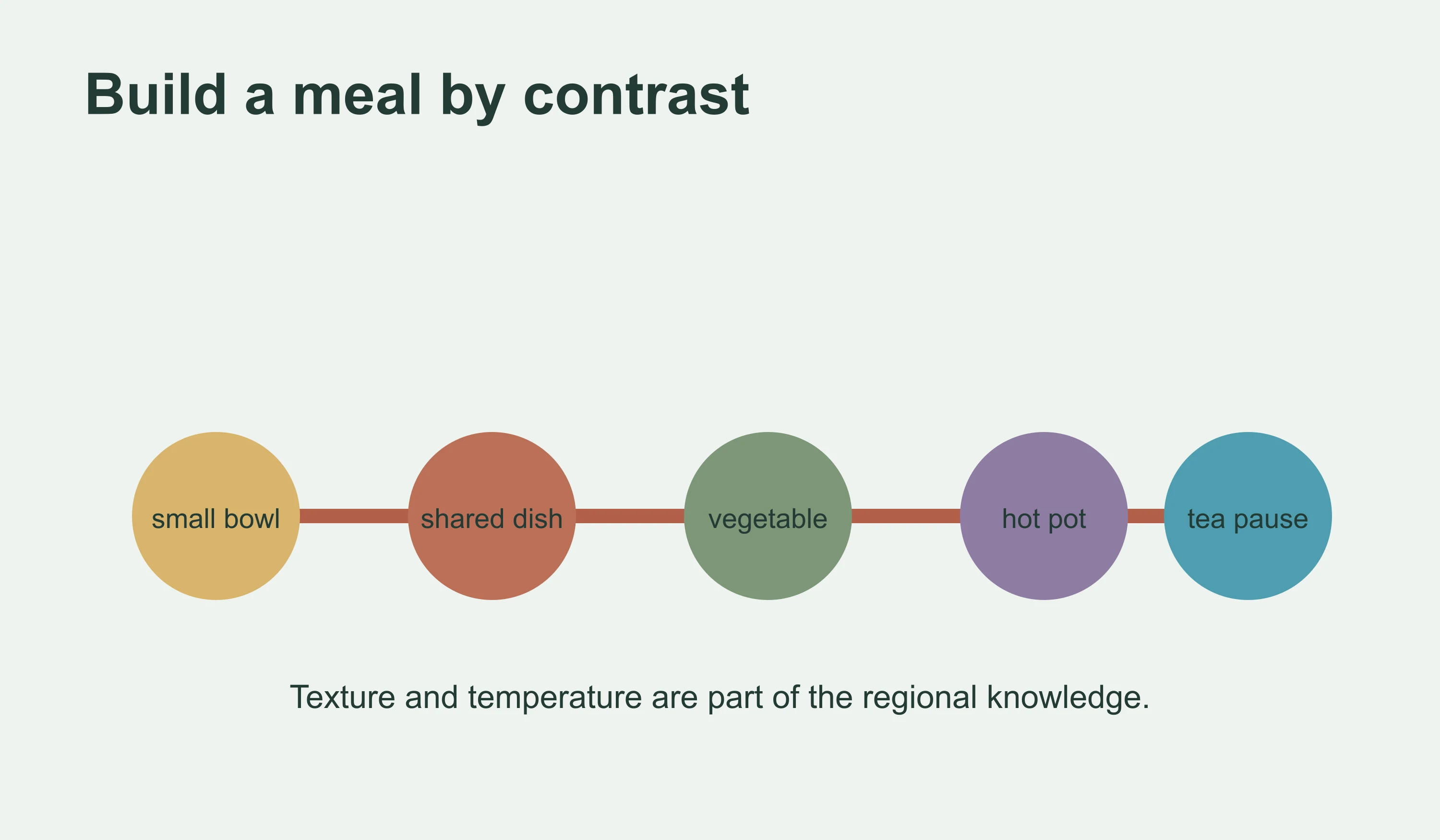 A Sichuan meal sequence showing how broth, shared dishes and starch create contrast across a Sichuan food table