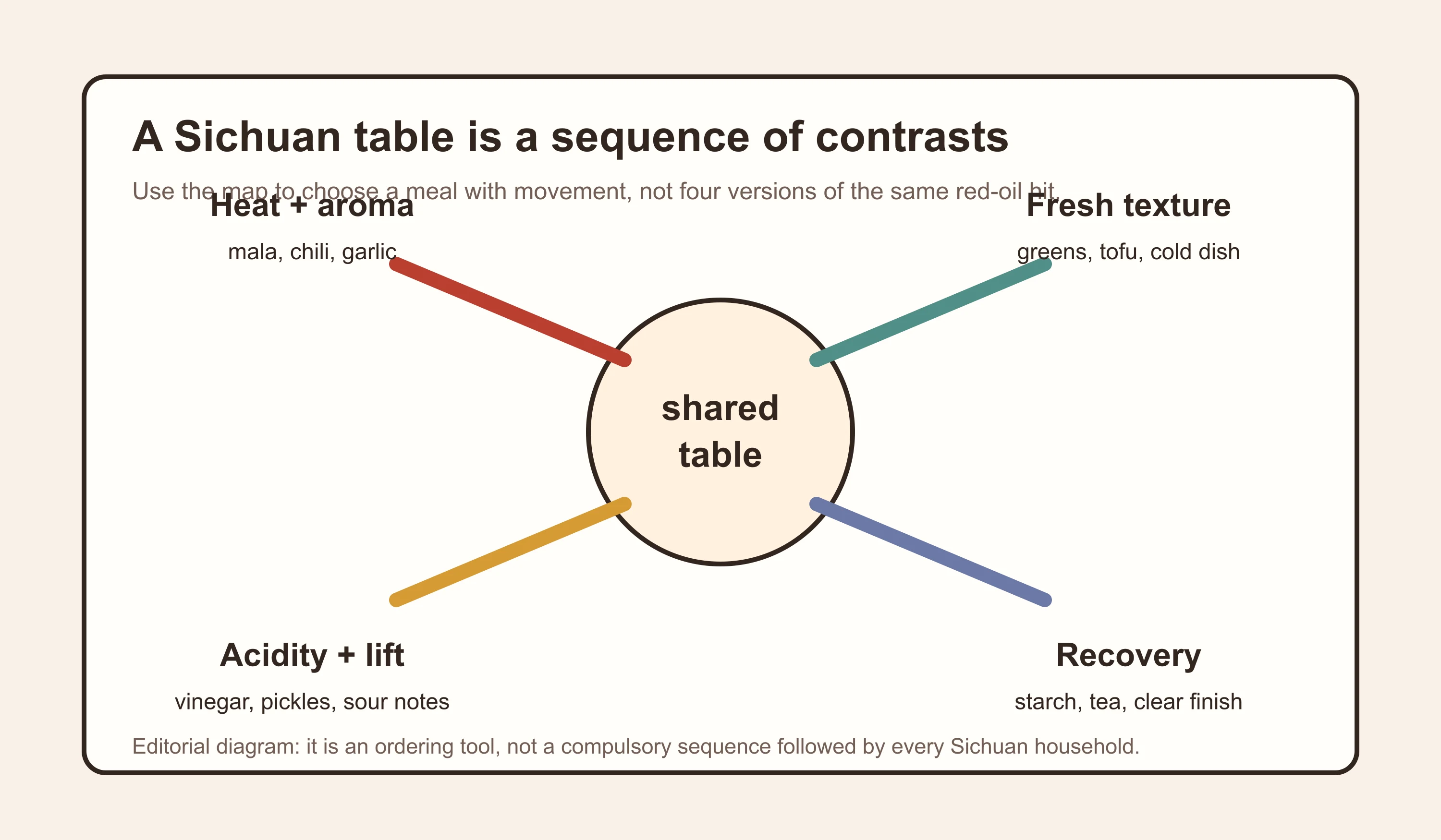 A diagram mapping heat, fresh texture, acidity and recovery across a Sichuan meal