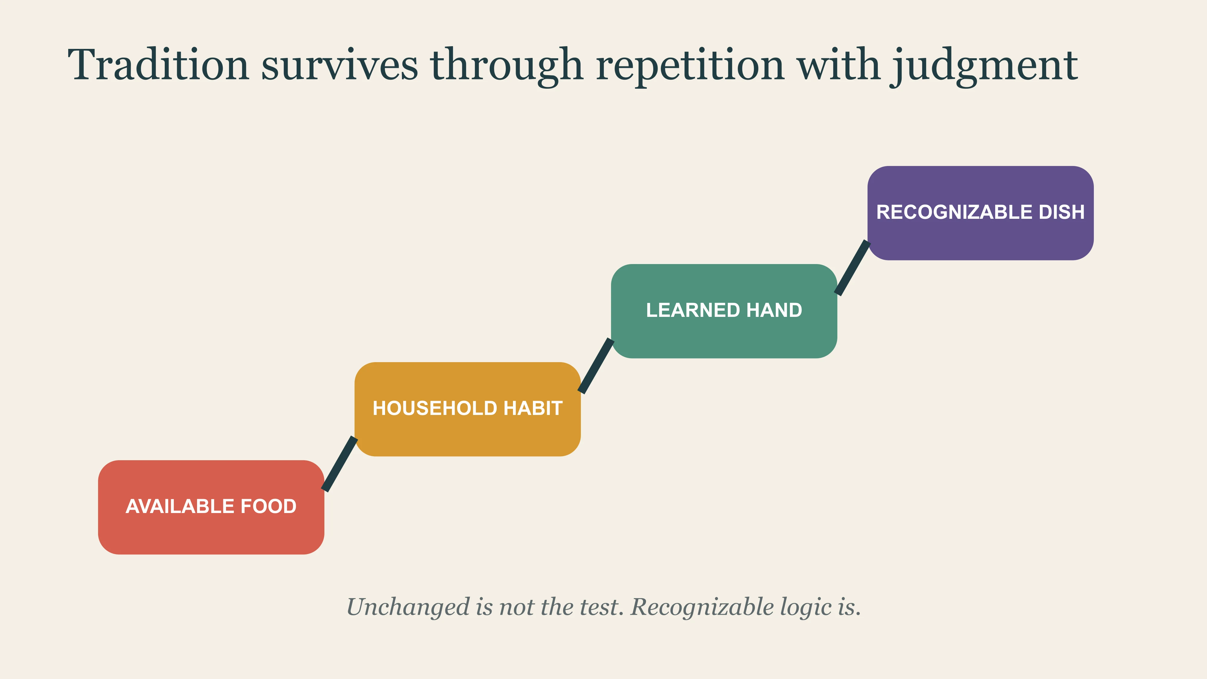 East Moment ladder showing how available food, household habit and learned hands create a recognizable traditional dish