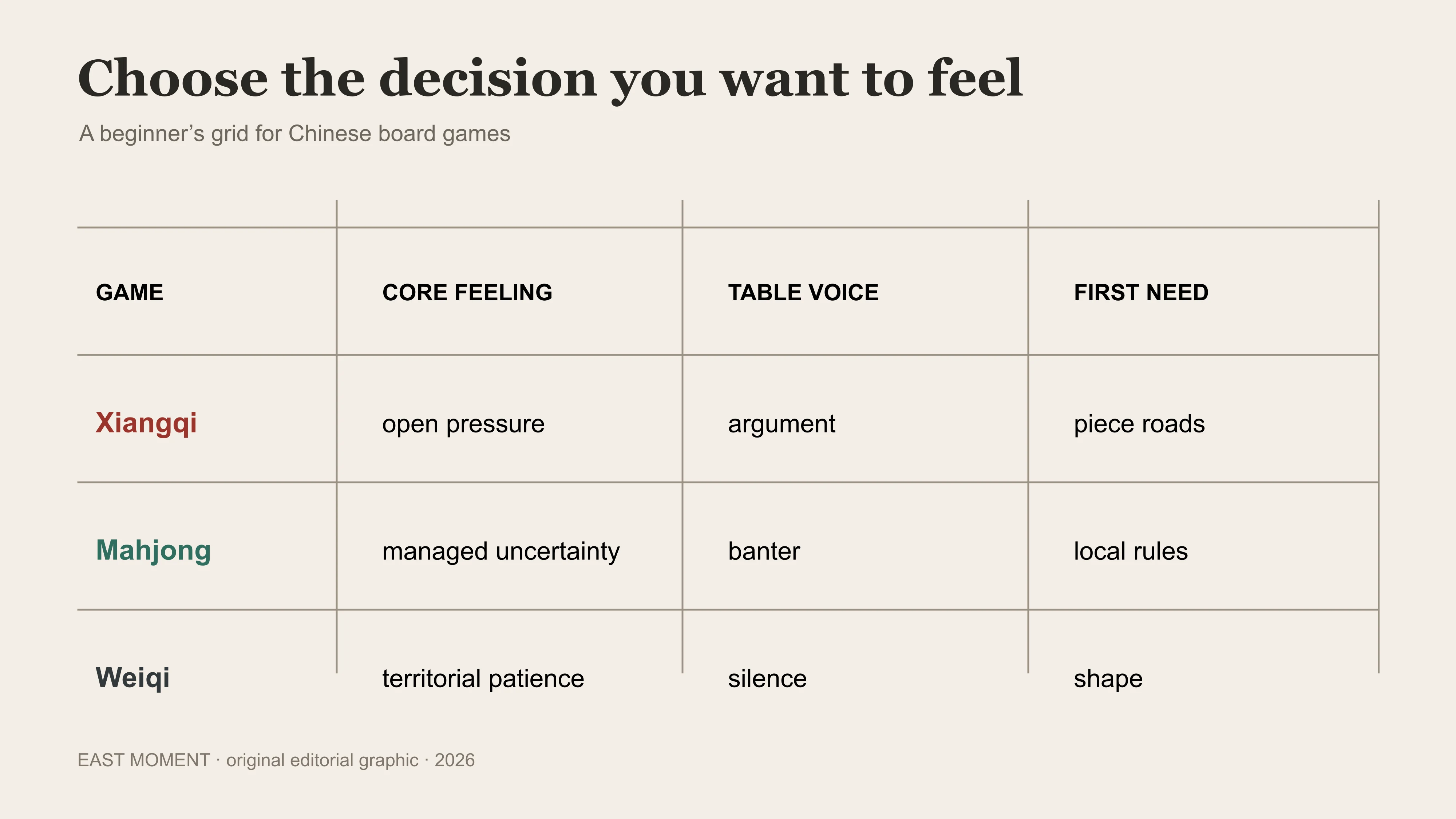 Decision map for choosing among xiangqi, mahjong and weiqi