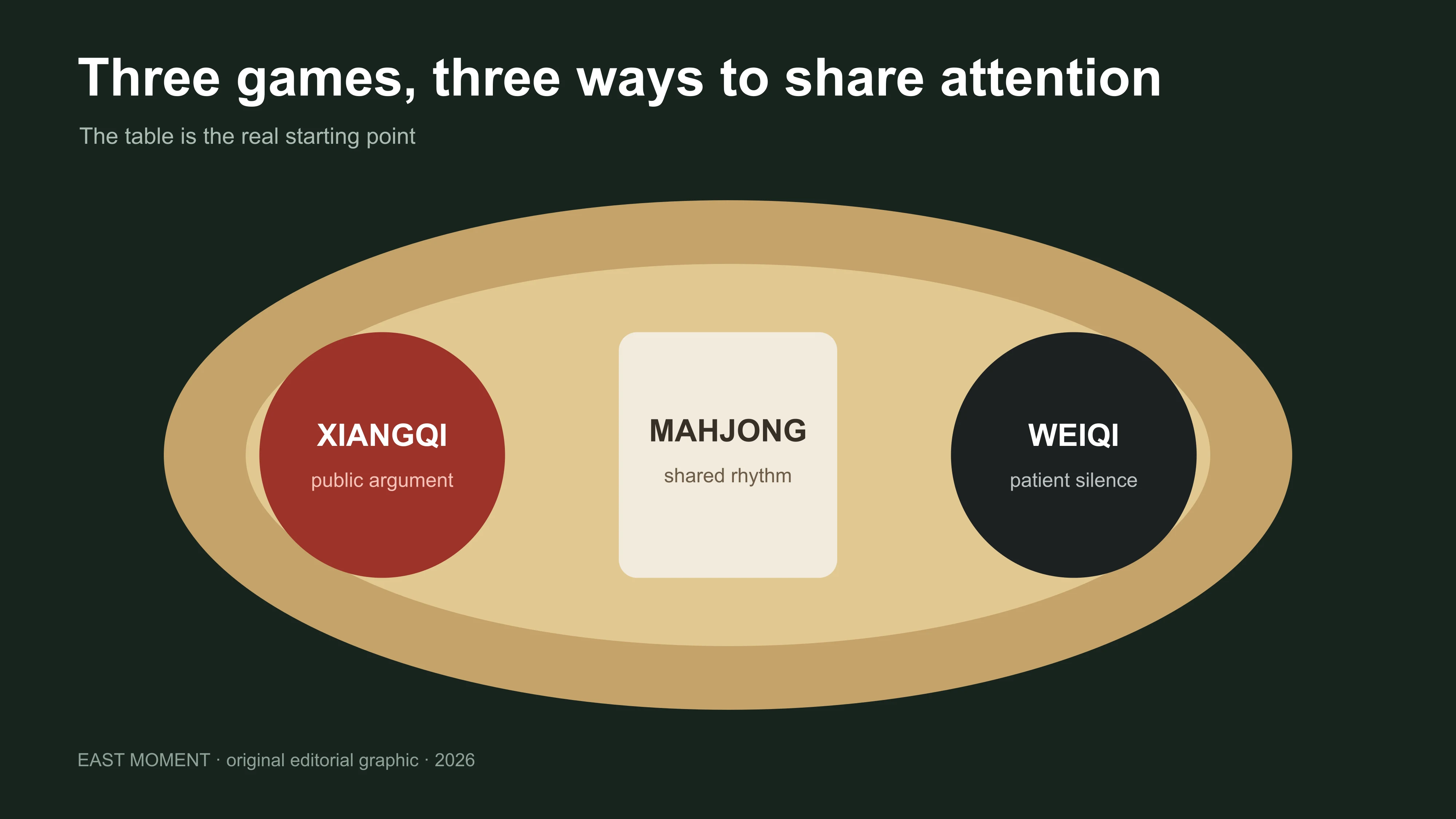 Map comparing xiangqi, mahjong and weiqi as three different forms of shared attention