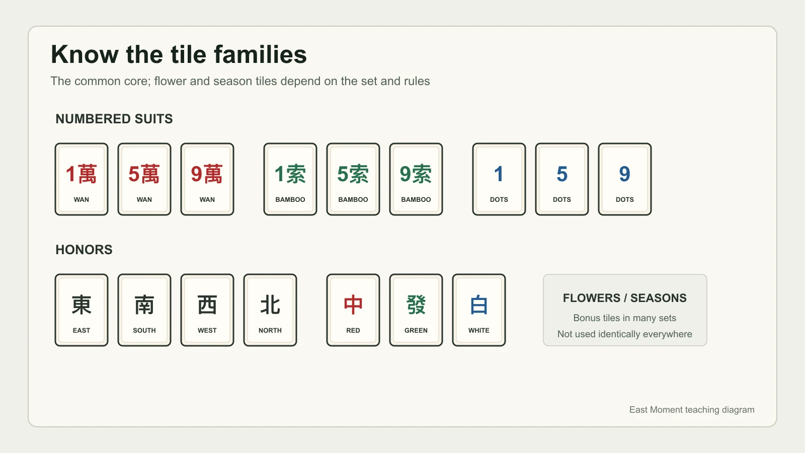Mahjong tile families showing characters, bamboo, dots, winds and dragons