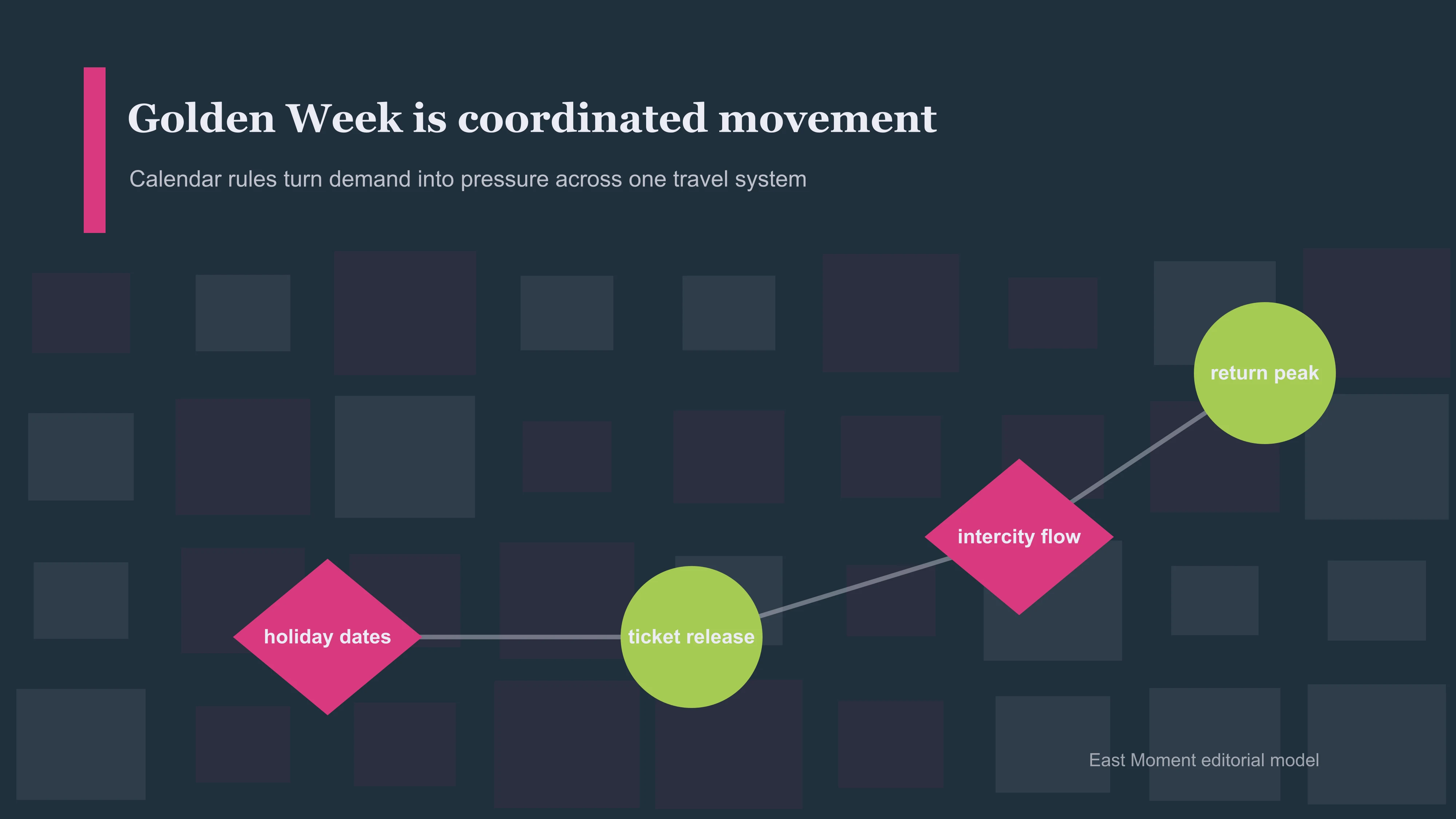 Golden Week is coordinated movement. Calendar rules turn demand into pressure across one travel system.