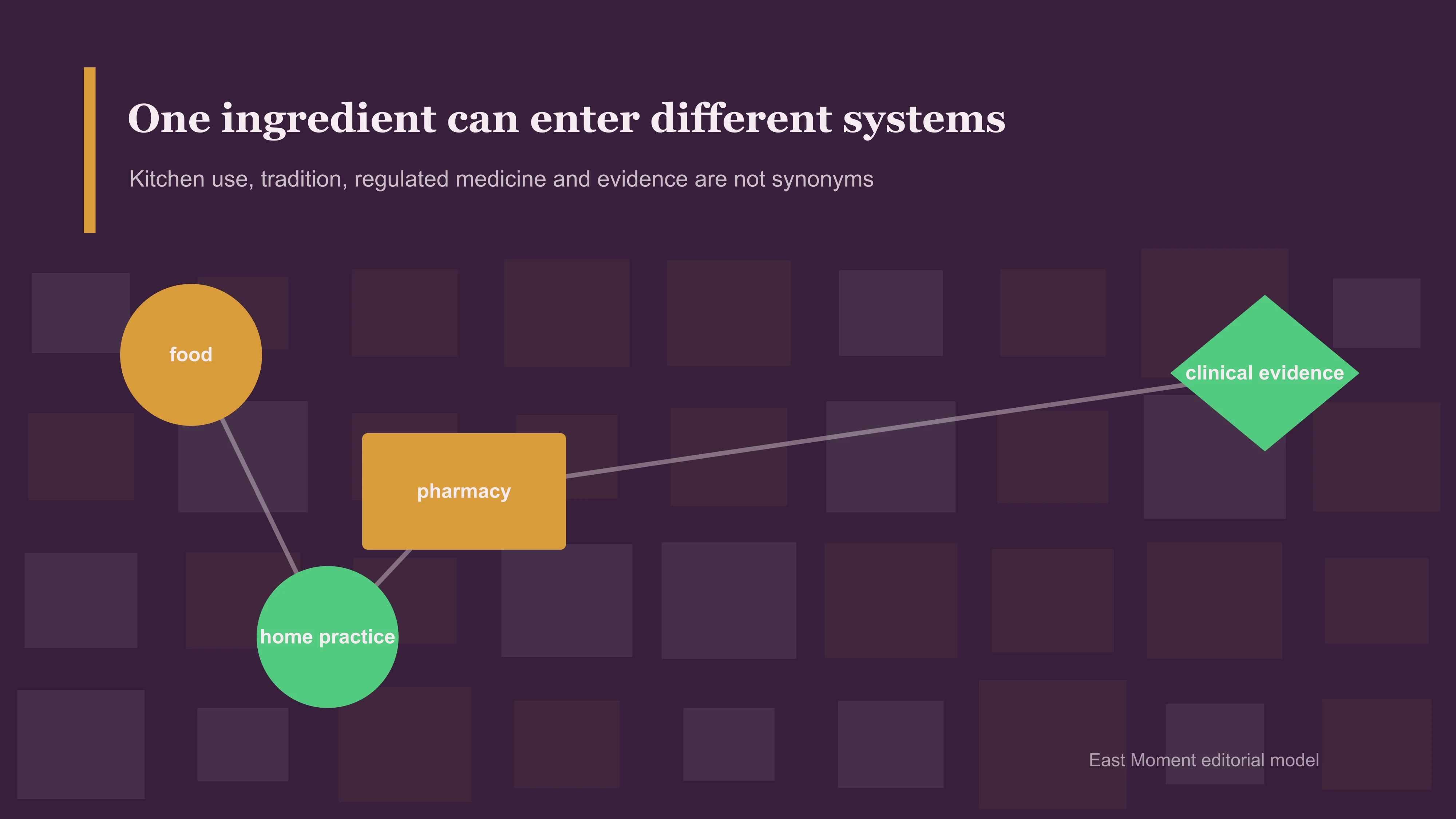 One ingredient can enter different systems. Kitchen use, tradition, regulated medicine and evidence are not synonyms.