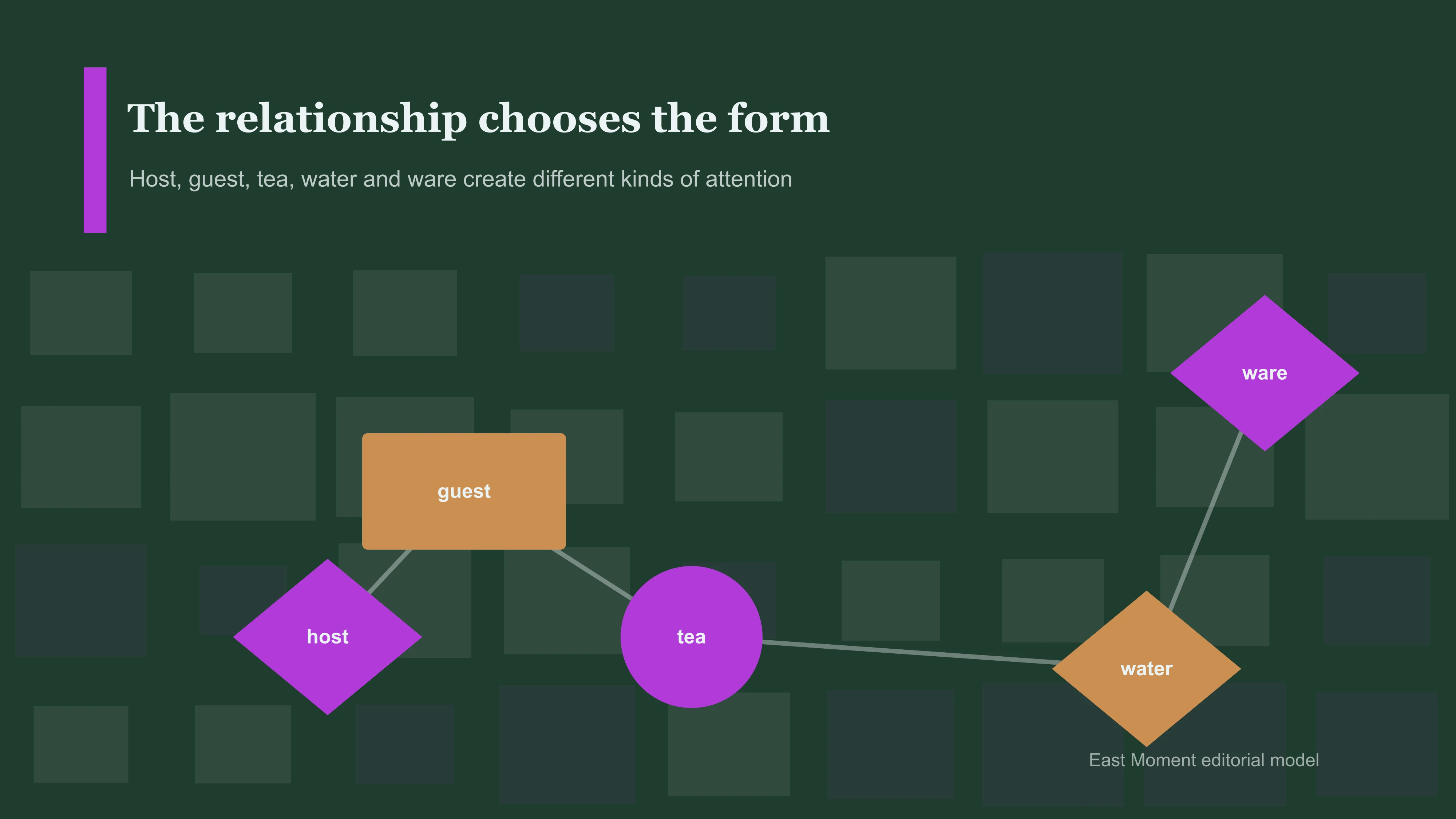 The relationship chooses the form. Host, guest, tea, water and ware create different kinds of attention.
