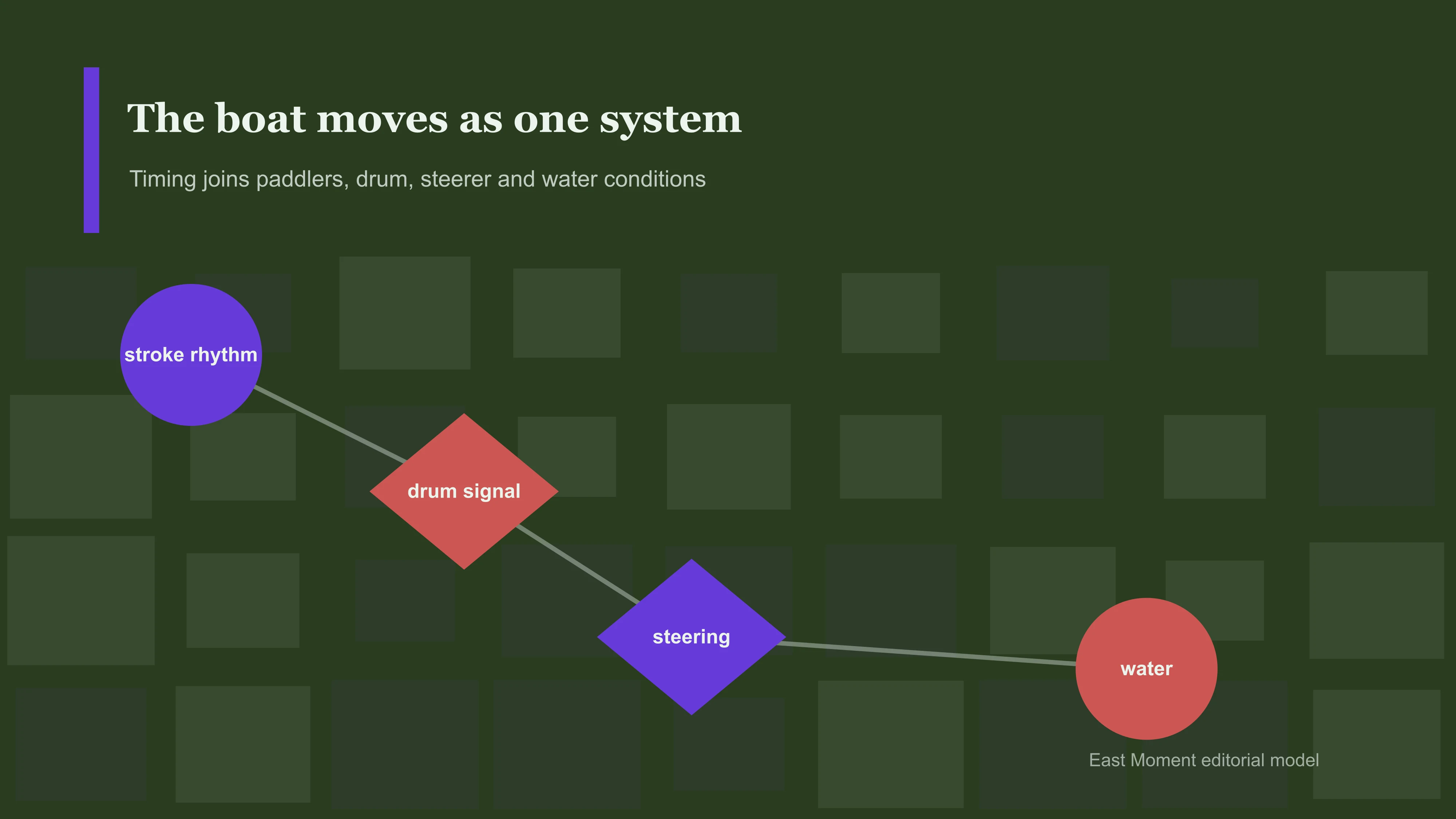The boat moves as one system. Timing joins paddlers, drum, steerer and water conditions.