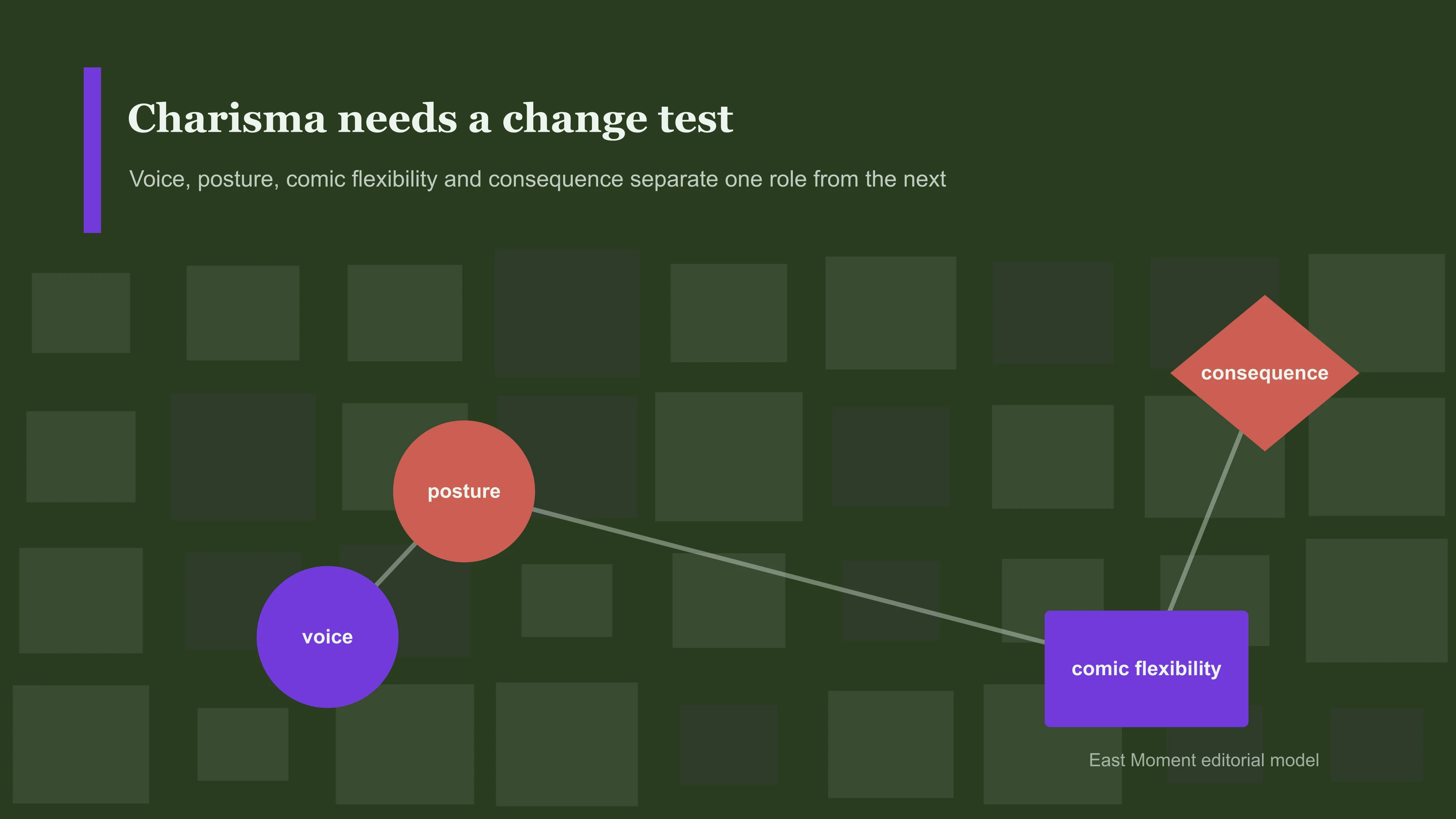 Charisma needs a change test. Voice, posture, comic flexibility and consequence separate one role from the next.