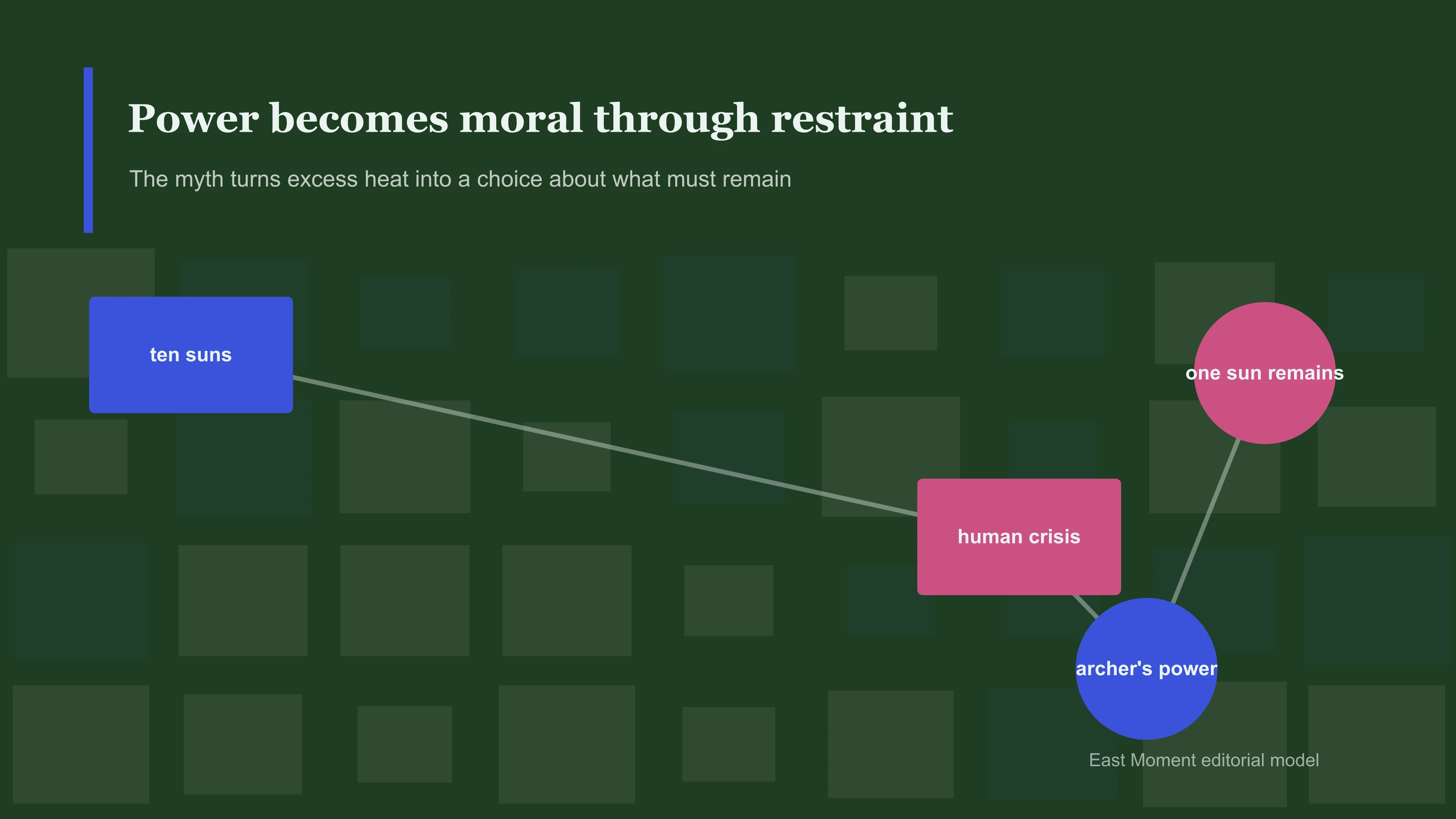 Power becomes moral through restraint. The myth turns excess heat into a choice about what must remain.
