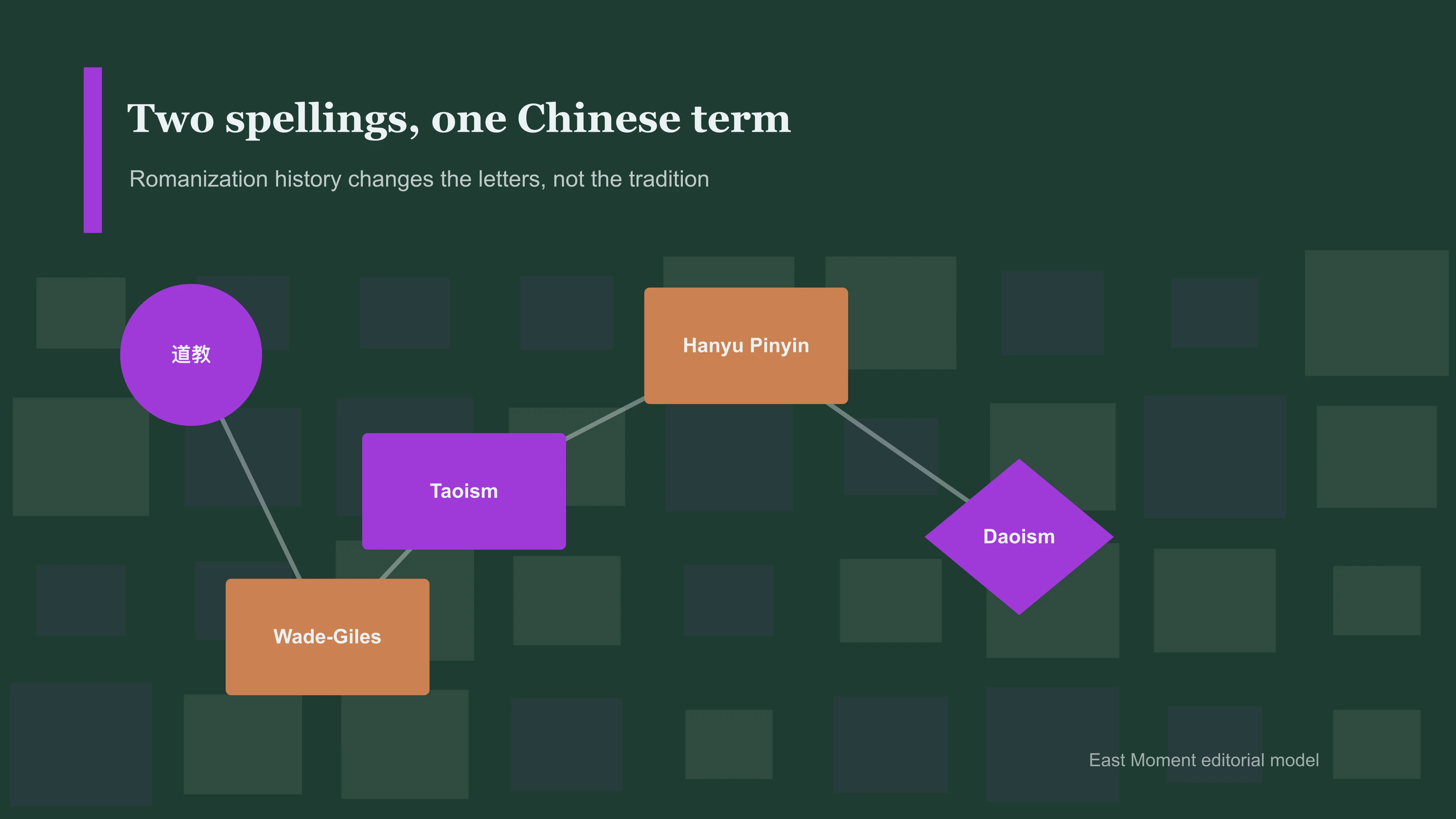 Two spellings, one Chinese term. Romanization history changes the letters, not the tradition.
