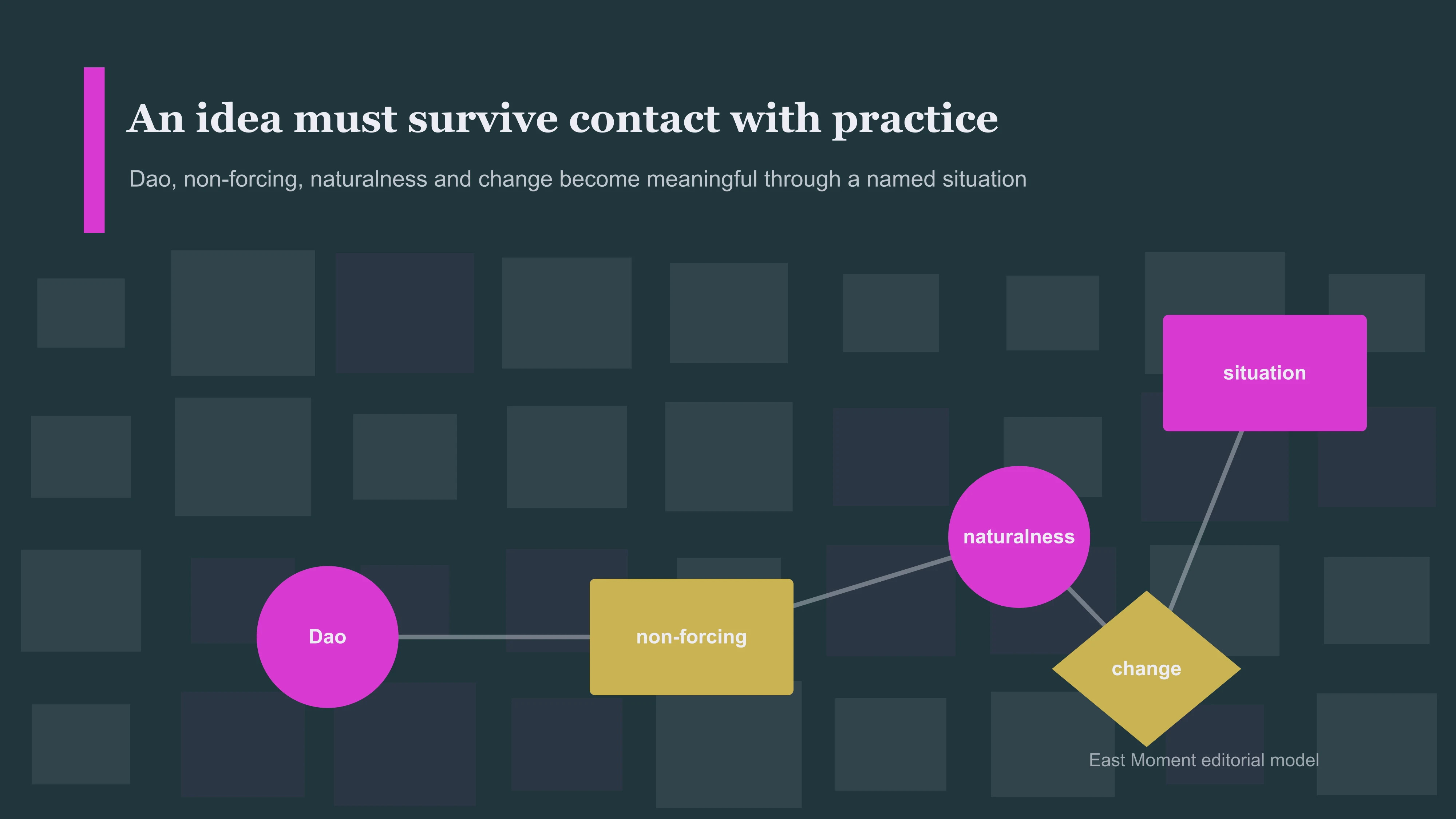 An idea must survive contact with practice. Dao, non-forcing, naturalness and change become meaningful through a named situation.