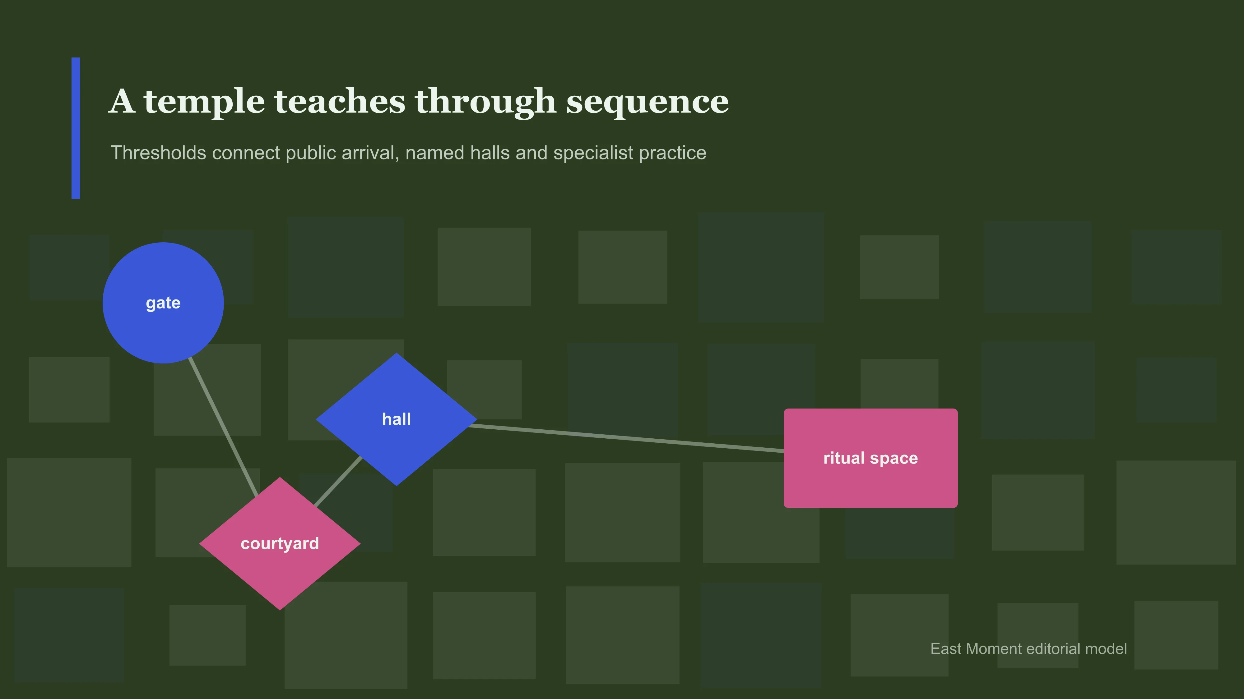 A temple teaches through sequence. Thresholds connect public arrival, named halls and specialist practice.