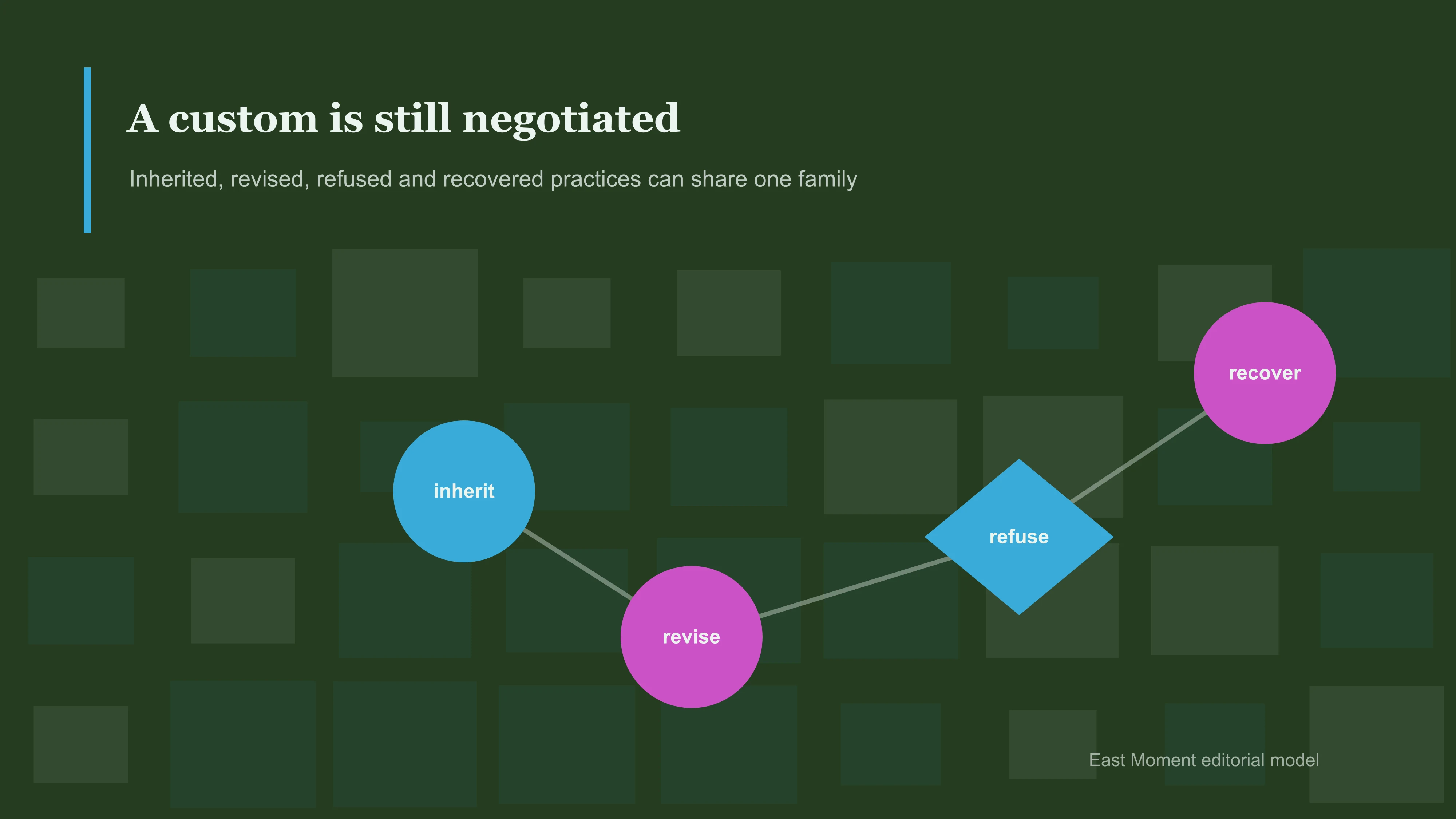 A custom is still negotiated. Inherited, revised, refused and recovered practices can share one family.
