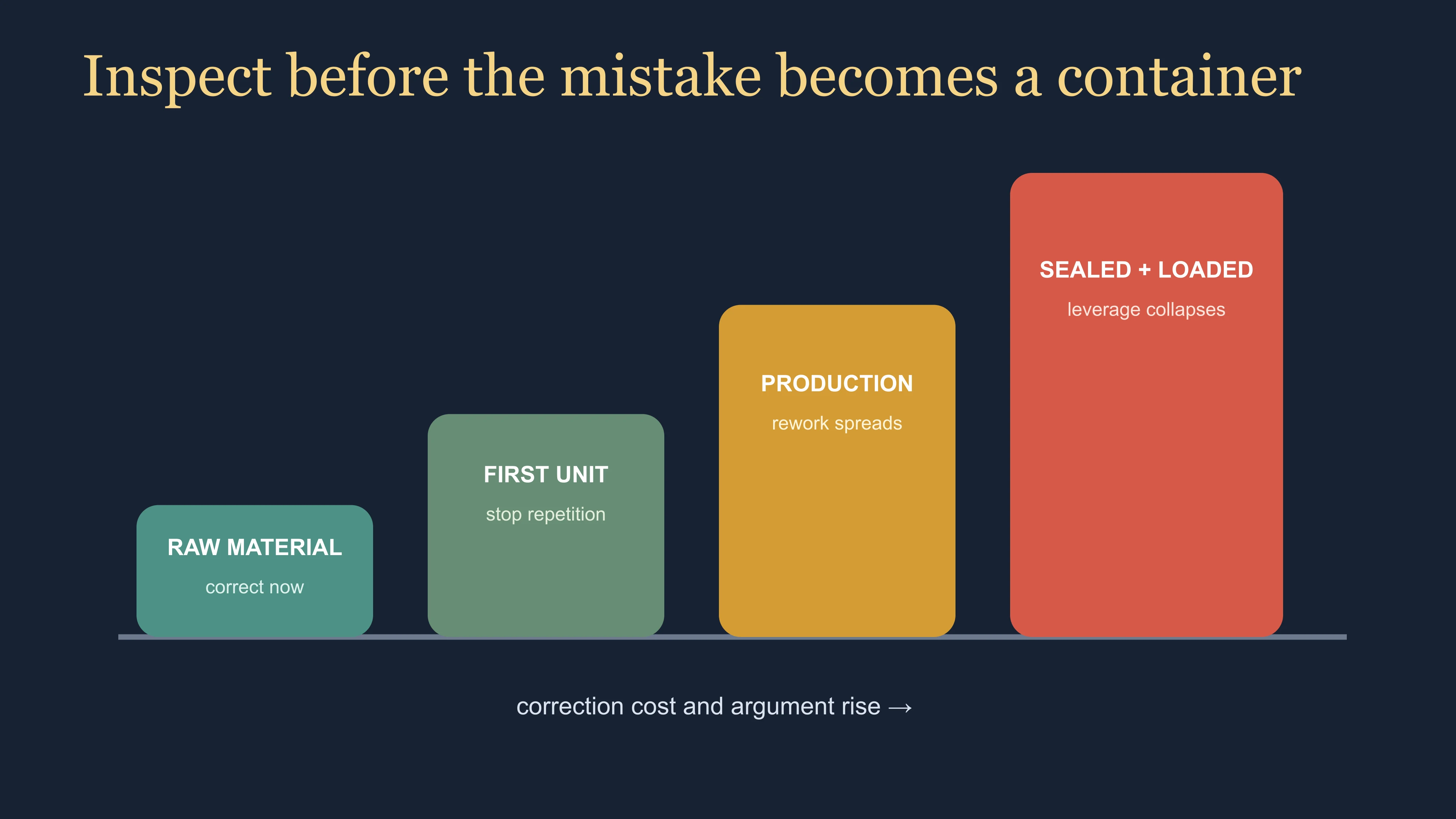 East Moment quality-control ladder showing correction cost rising from raw material to sealed container