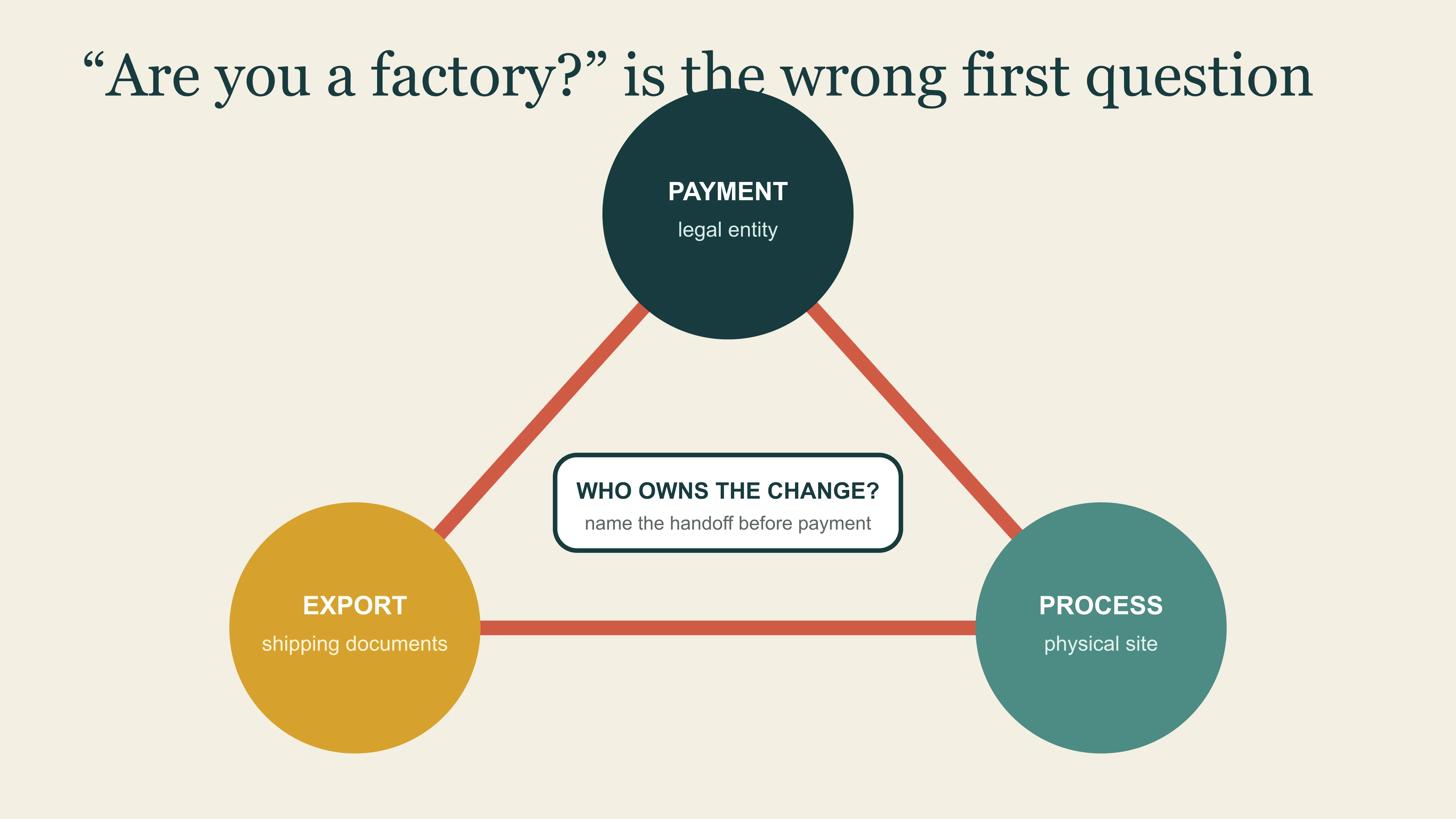 East Moment supplier identity triangle connecting the payment entity, export entity and critical-process site
