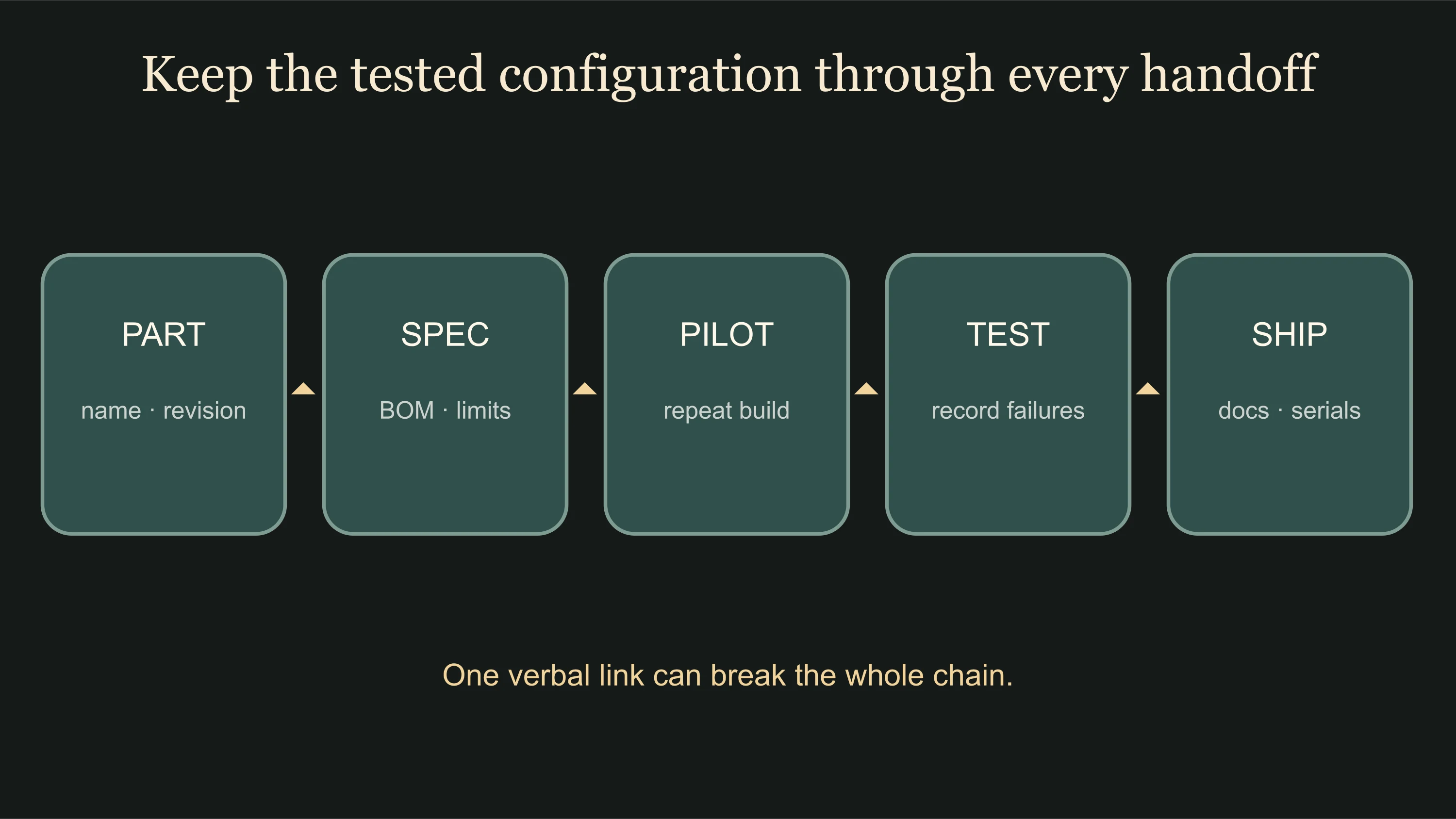 Evidence chain from a Shenzhen market sample to a repeatable shipment