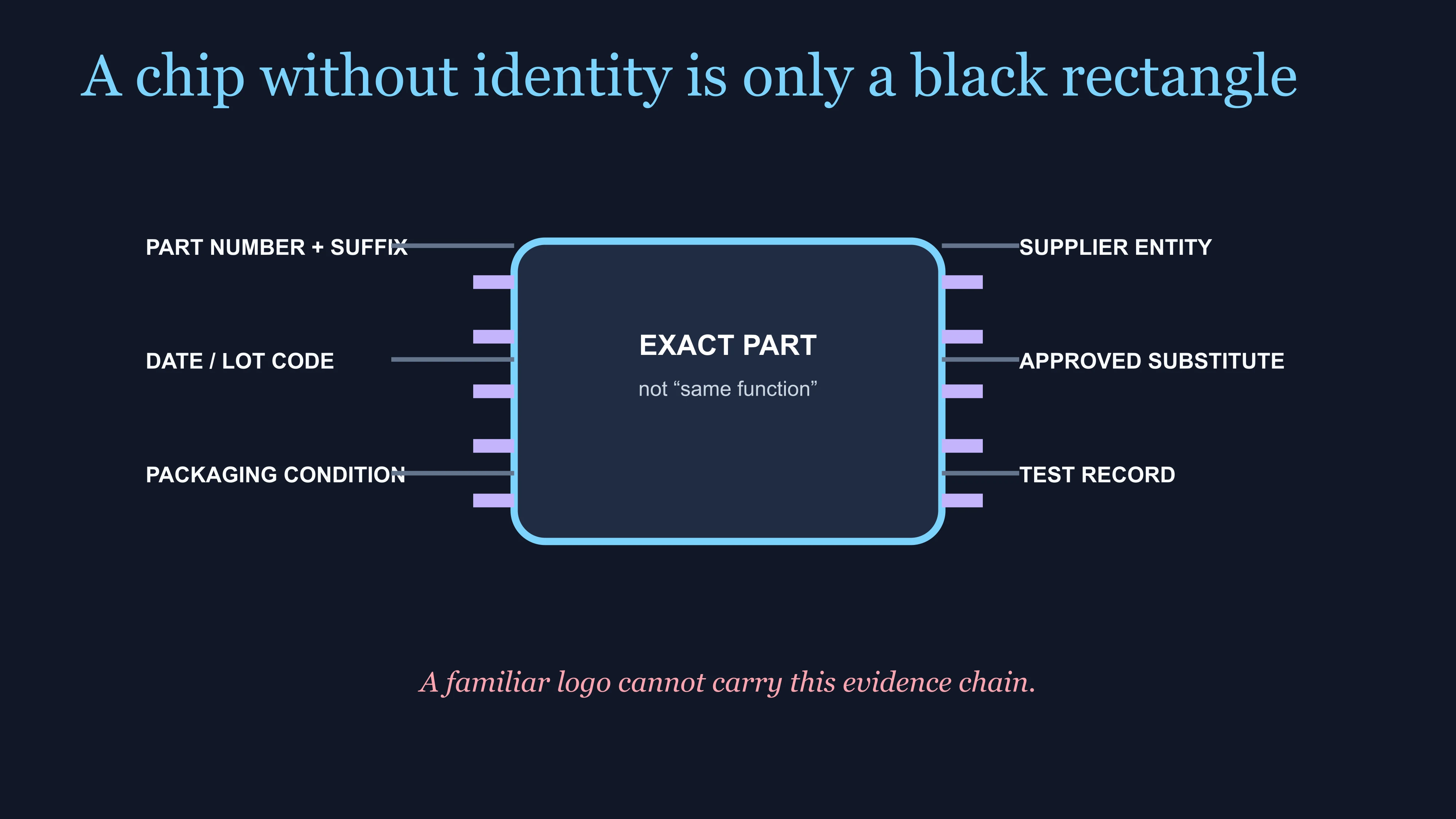 East Moment component identity card connecting part number, suffix, lot, packaging, supplier, substitution and test evidence