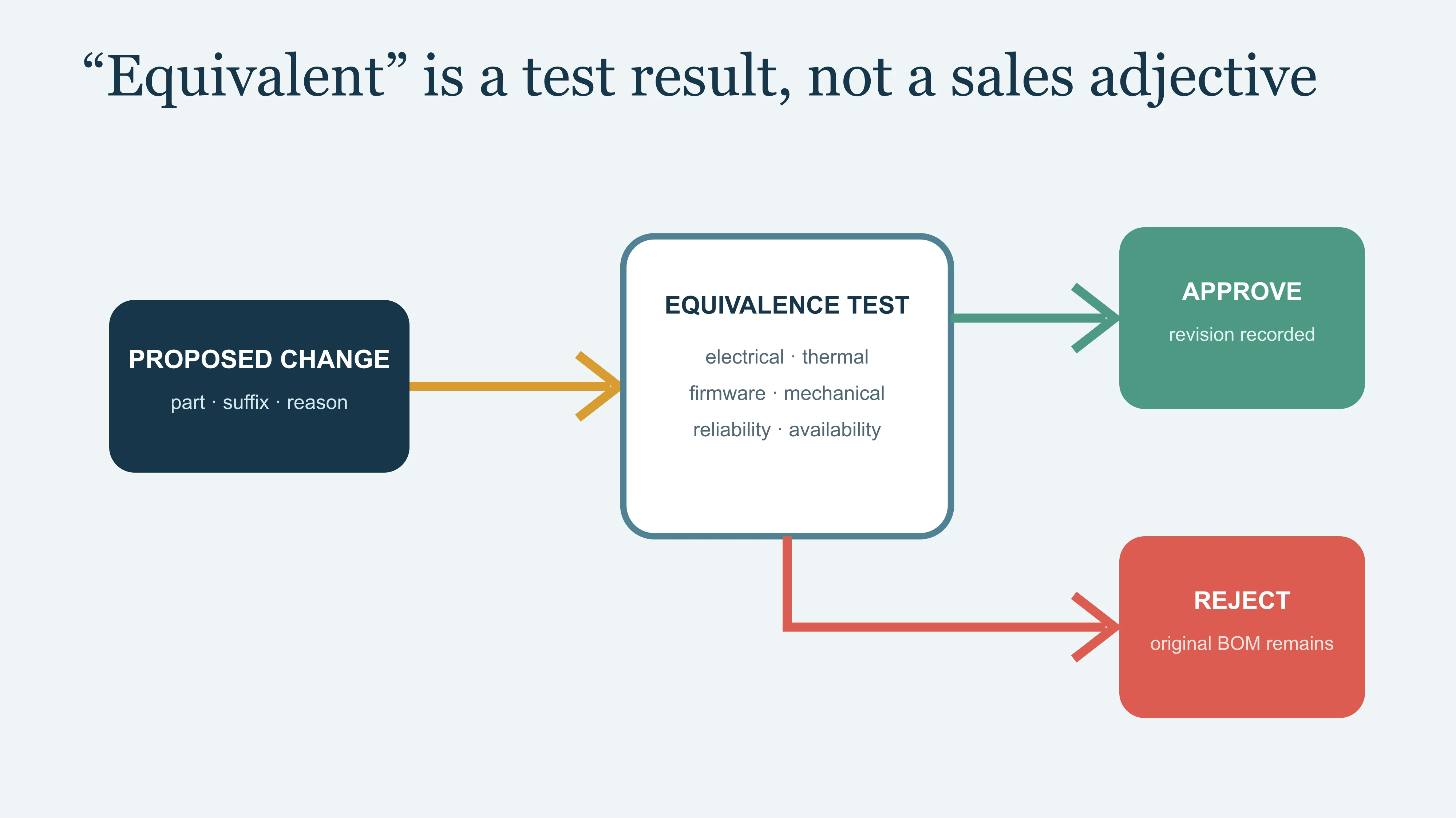 East Moment decision fork requiring equivalence testing and written approval before a component substitution enters production