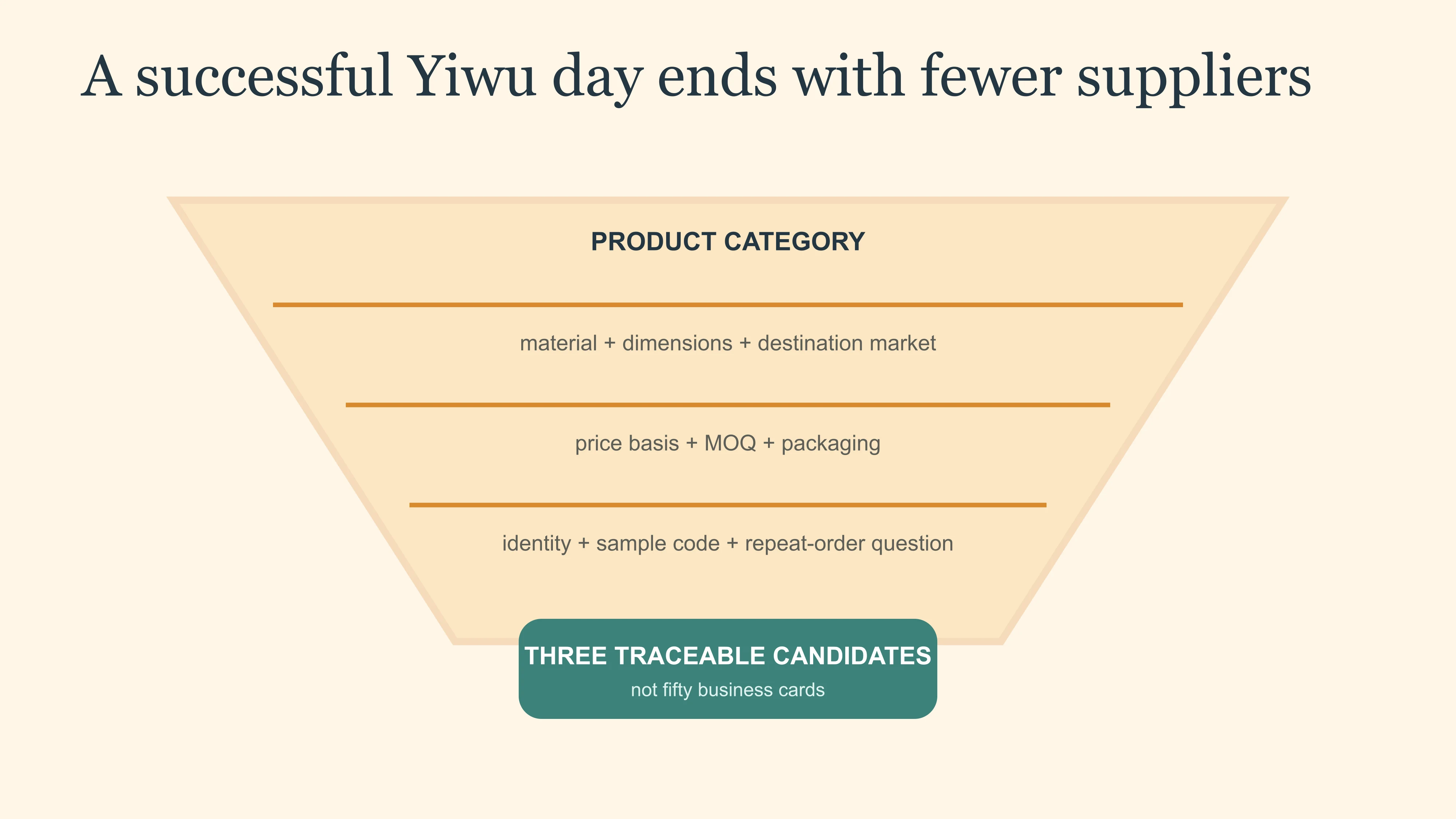 East Moment sourcing funnel showing a broad product category becoming three traceable Yiwu candidates