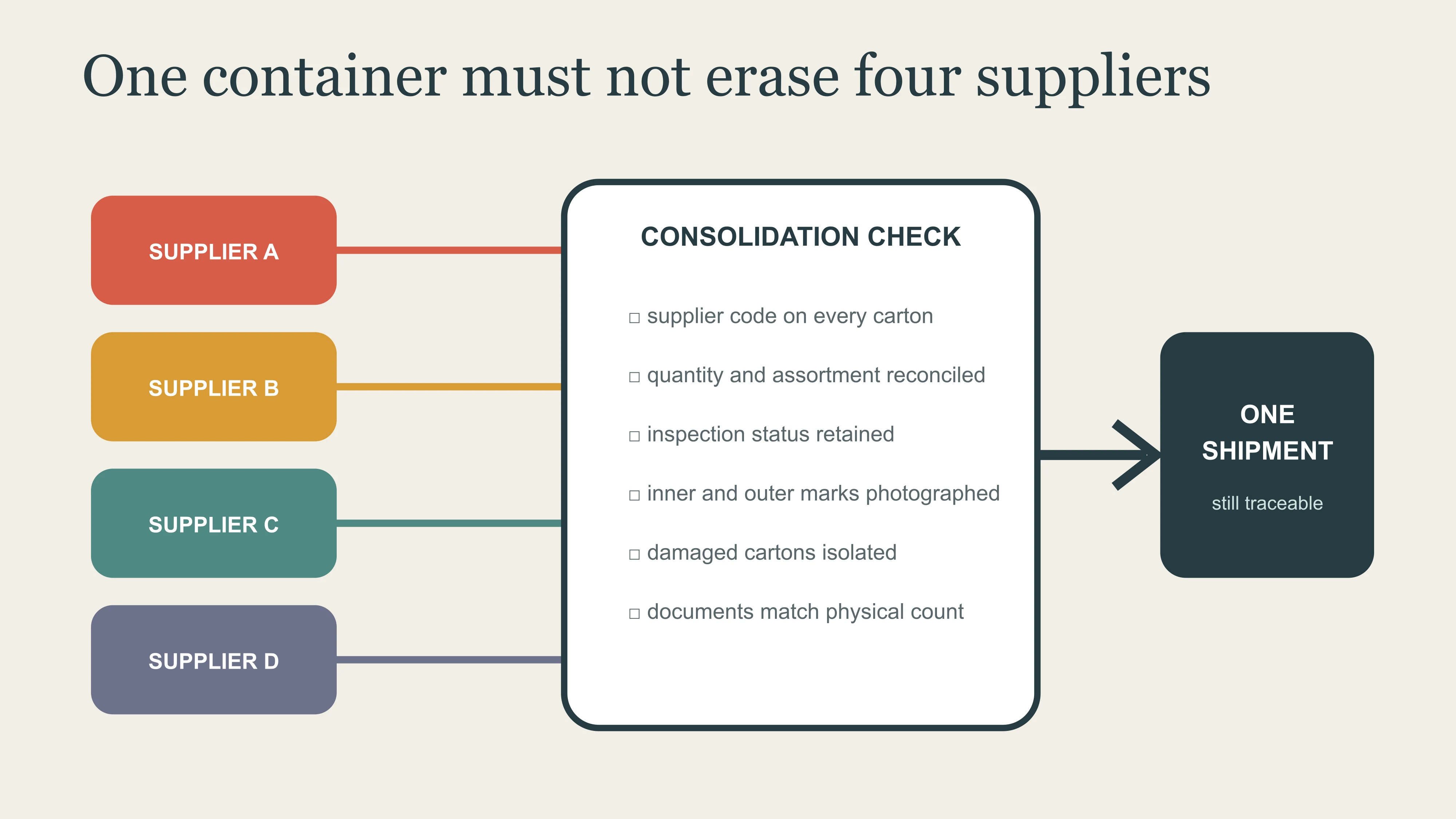 East Moment consolidation grid preserving supplier codes, quantities, inspection status and carton marks inside one mixed shipment