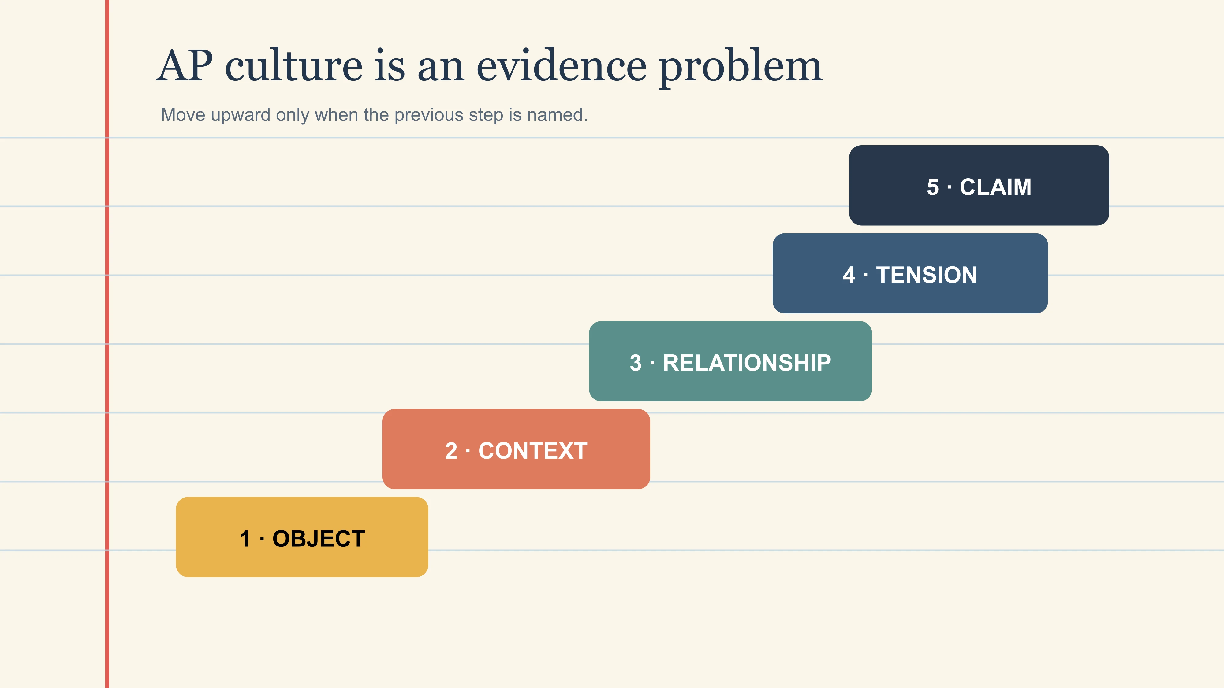 AP Chinese cultural evidence ladder moving from a named object through context, relationship and tension to a bounded claim
