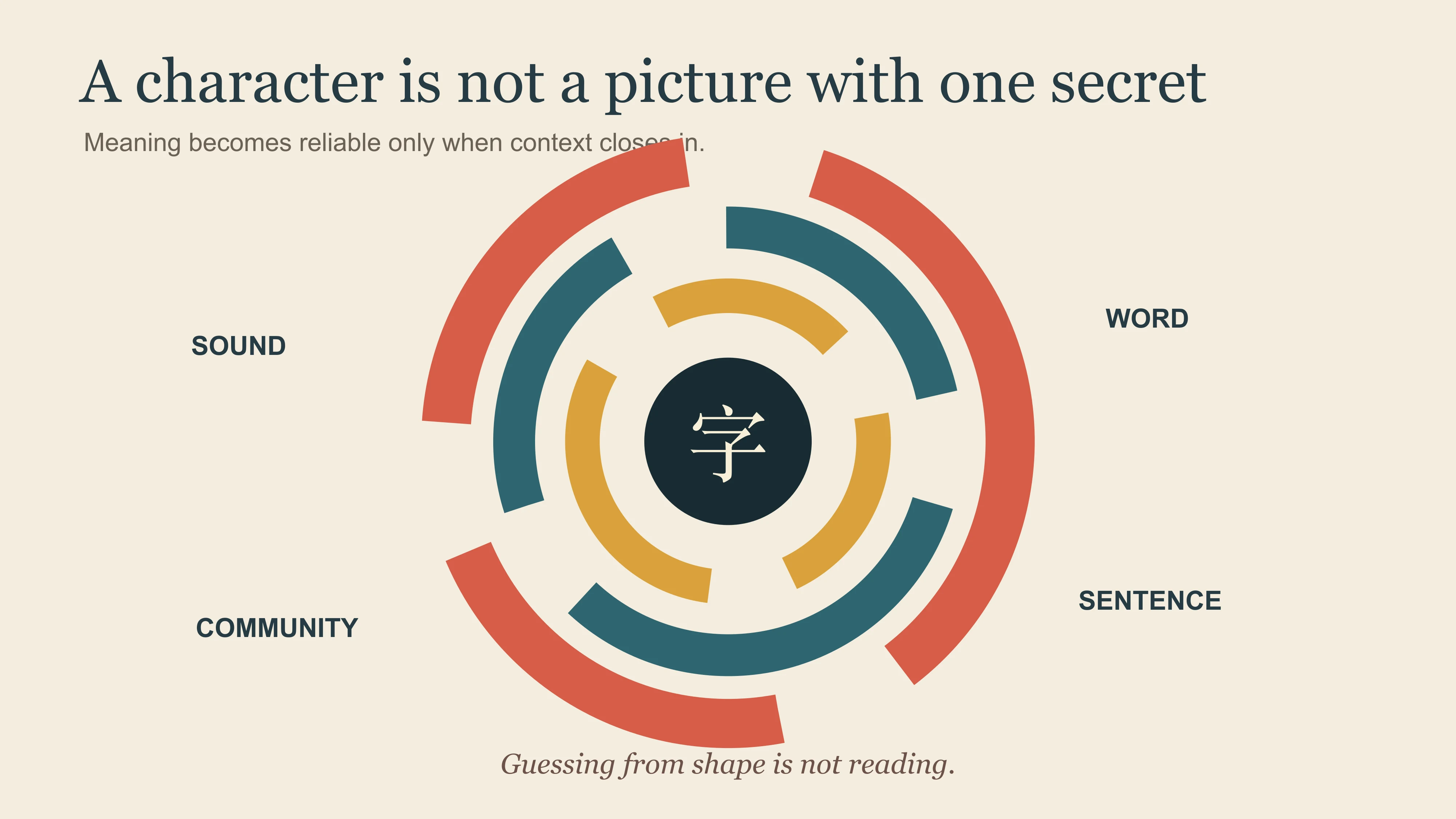 A Chinese character surrounded by sound, word, sentence and community context