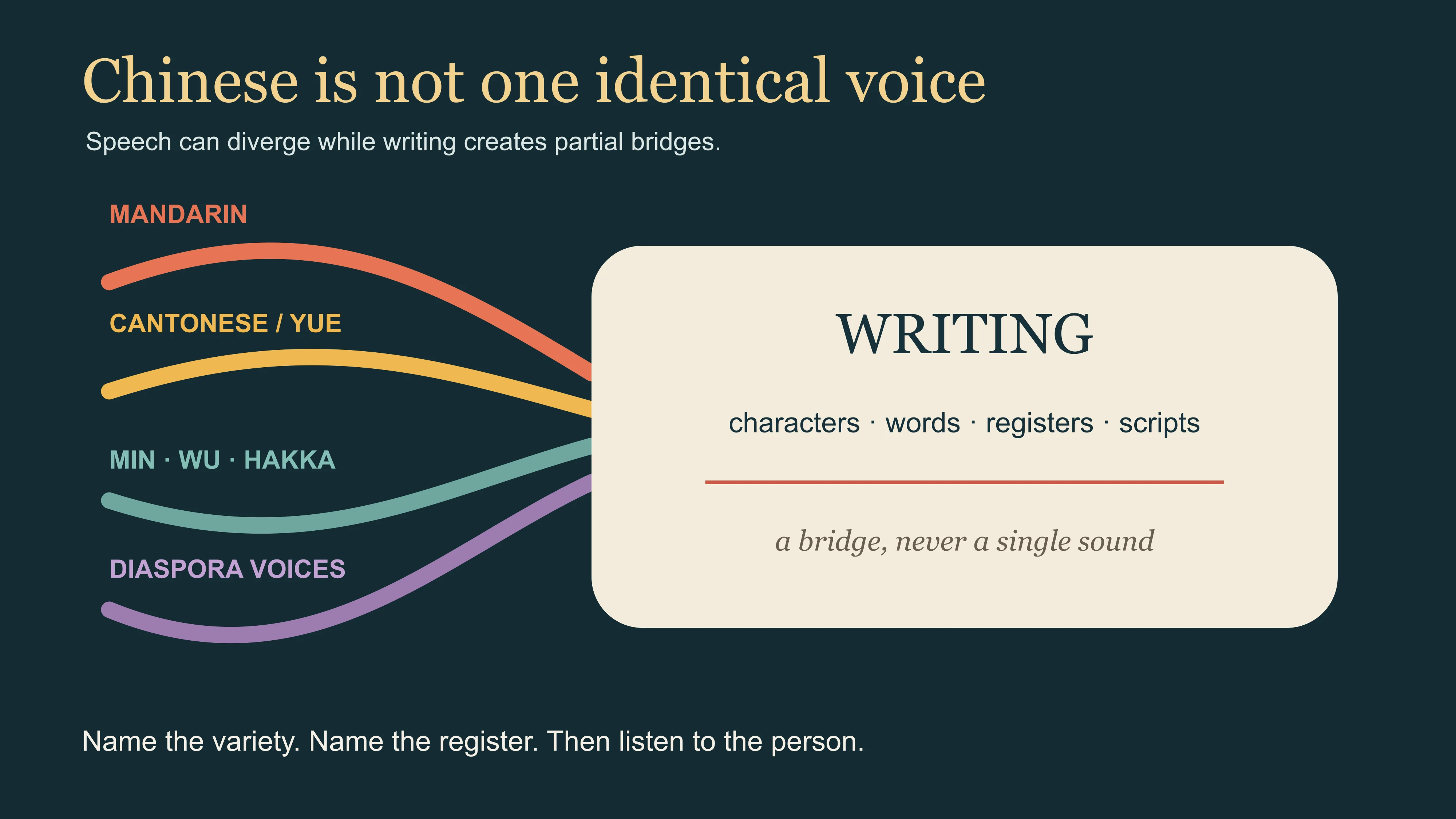 Several Chinese speech paths meeting a shared but non-identical field of writing