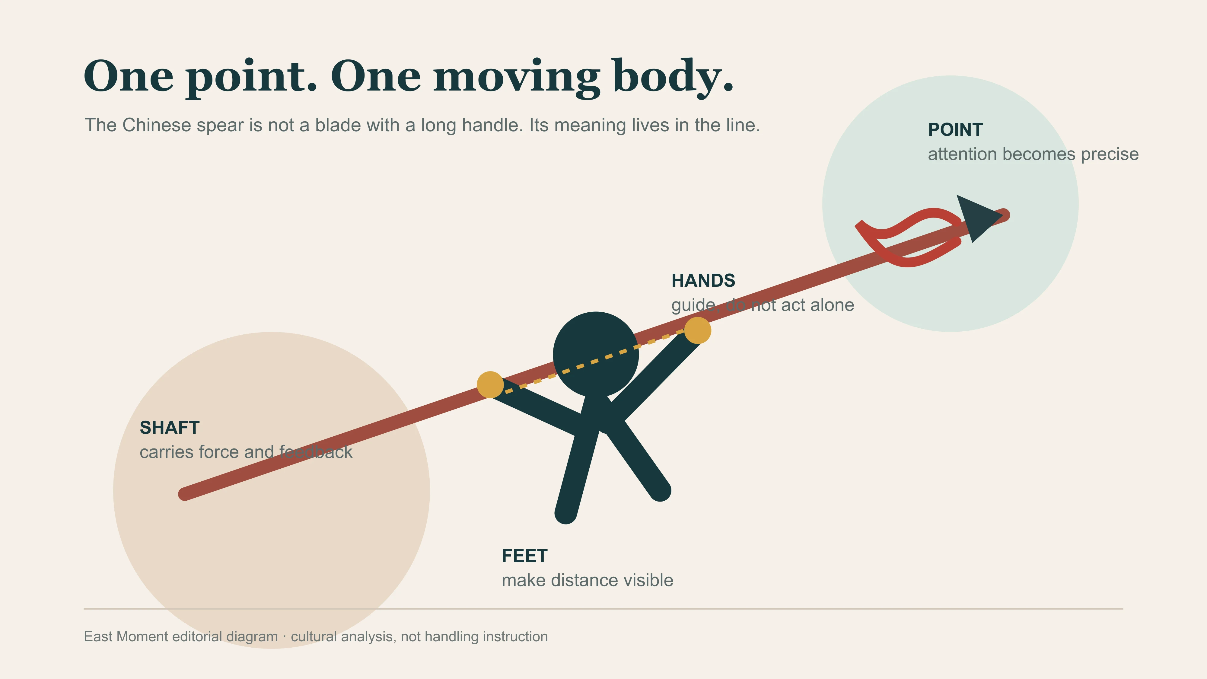 Chinese spear shown as one line connecting the point, shaft, hands, body and feet