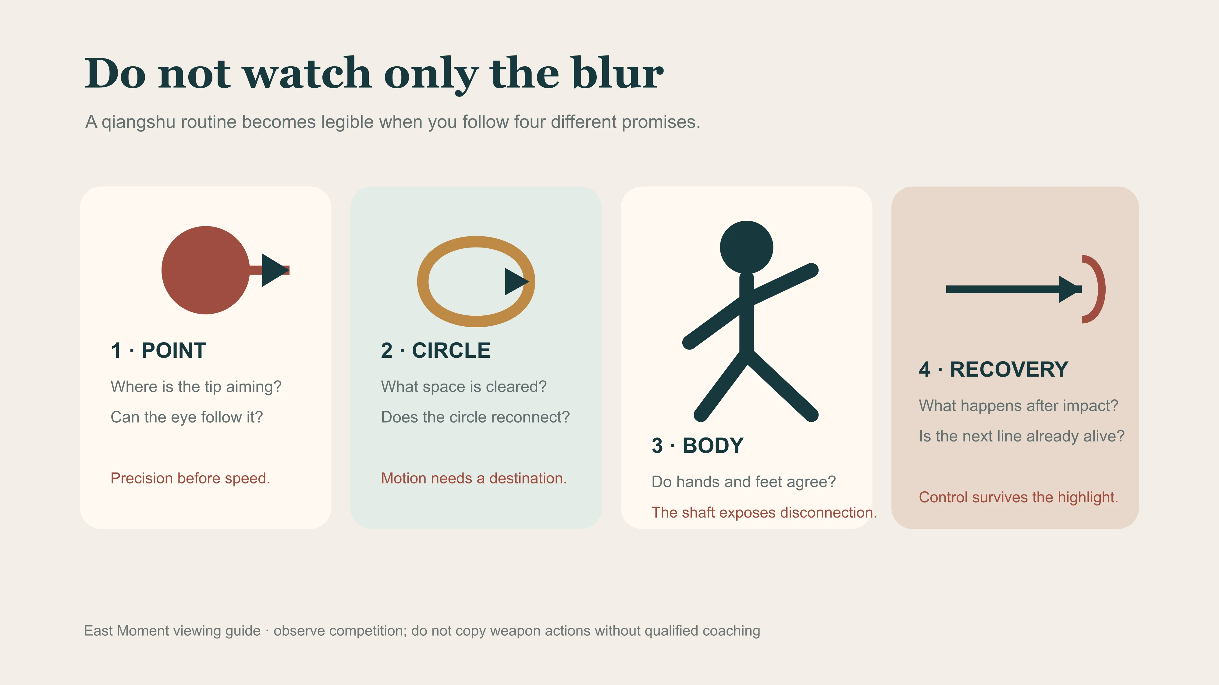Four-part viewing guide for point, circle, body and recovery in a qiangshu routine