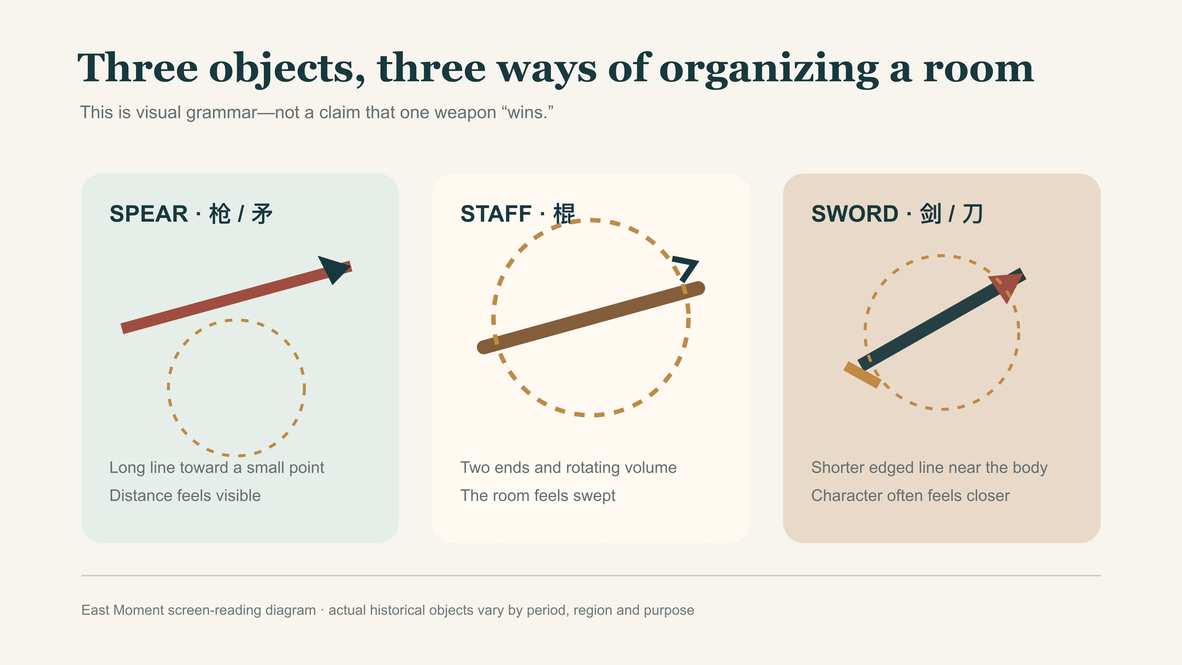 Spear, staff and sword compared as three ways of organizing screen space