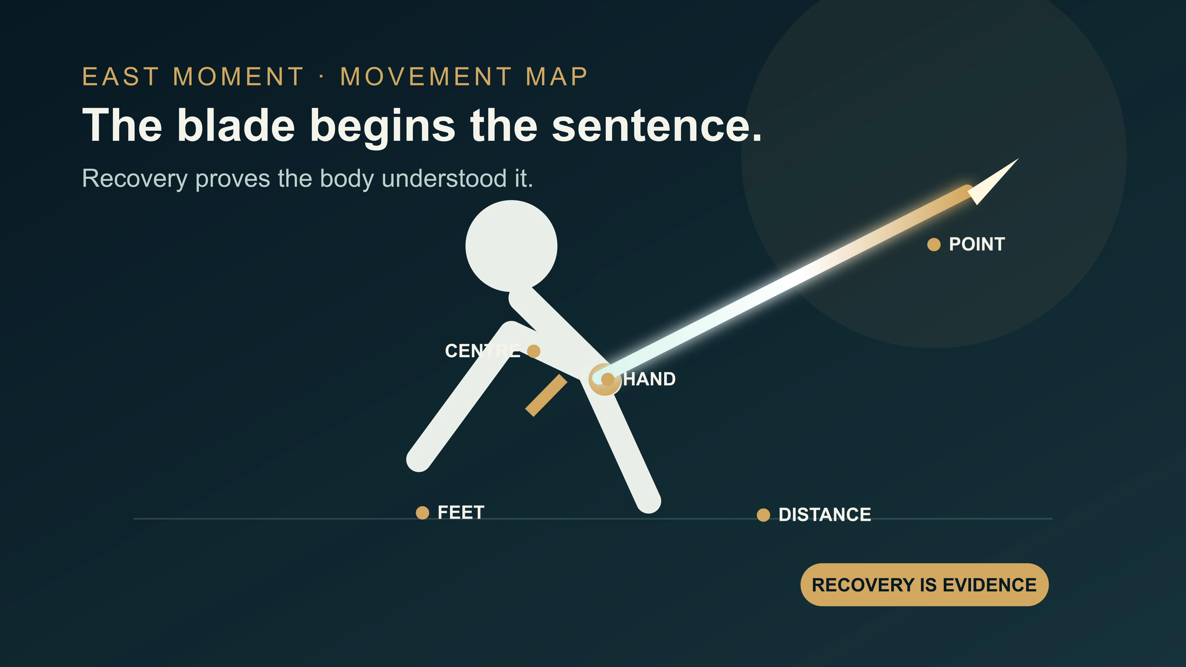 A Chinese sword line connecting point, hand, body, feet, distance and recovery