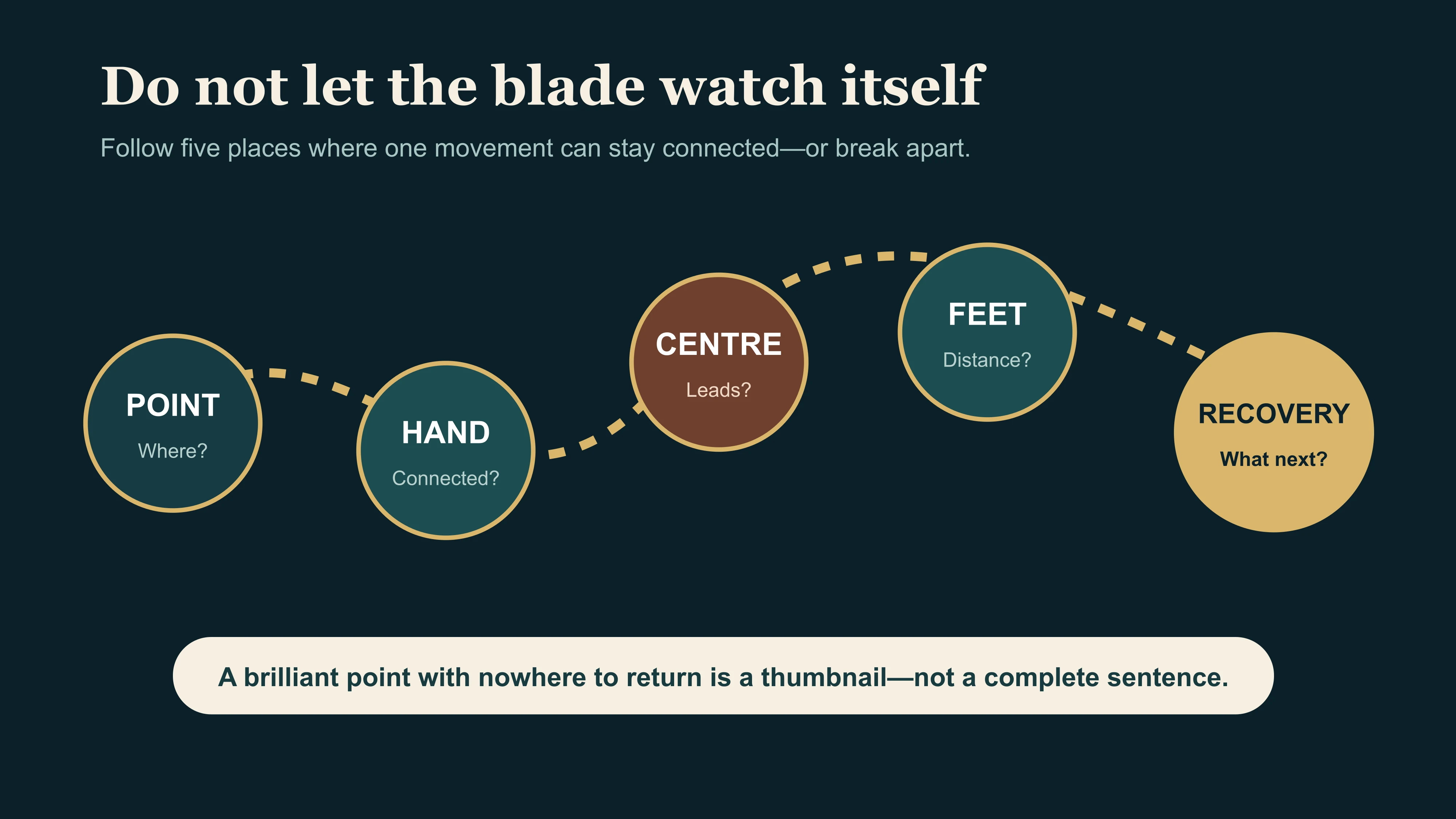 Point, hand, centre, feet and recovery shown as five places where a Chinese sword movement can remain connected or break apart