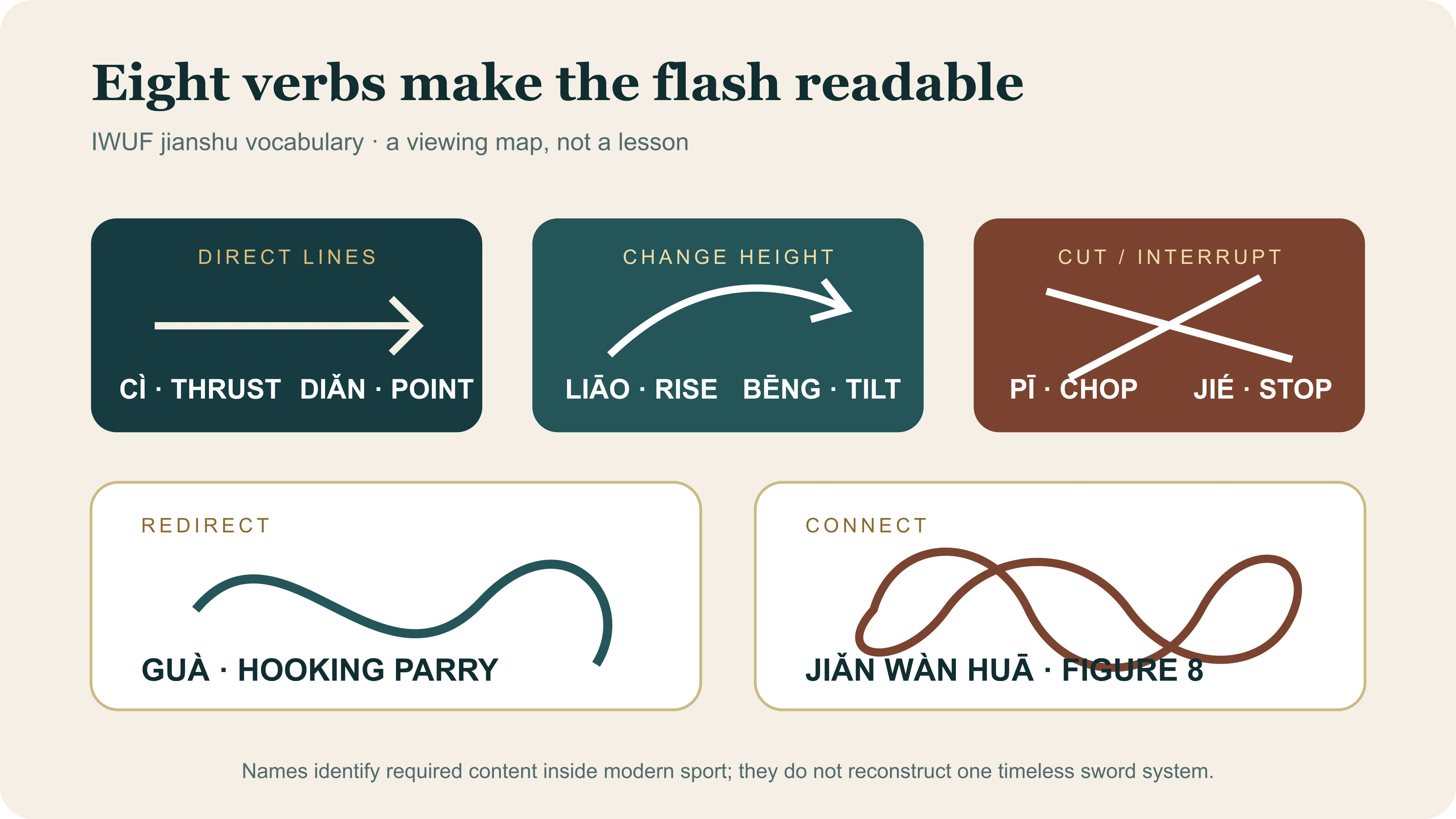 Eight official jianshu technique names arranged by line, redirection and recovery rather than as a training sequence