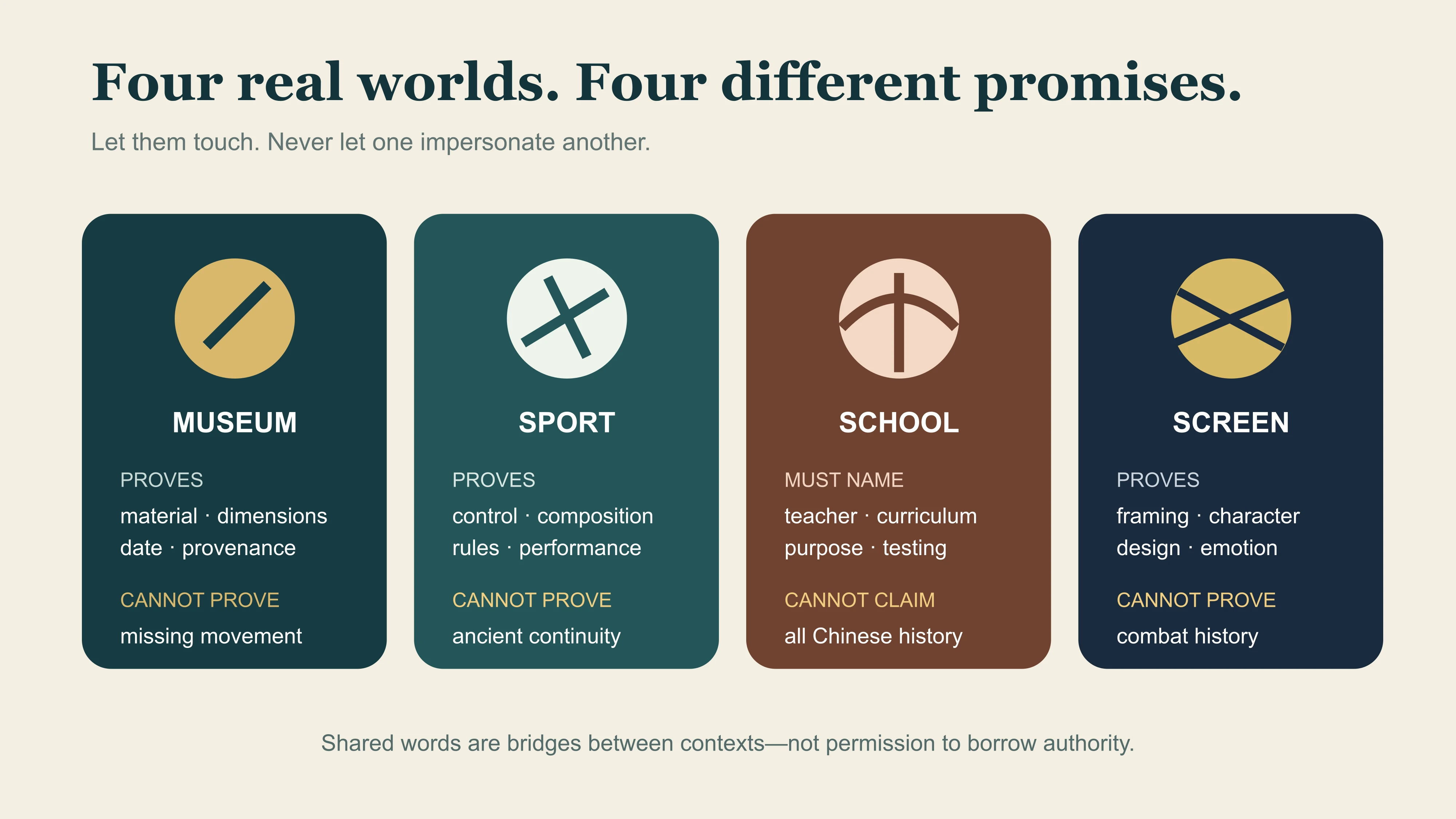 Museum object, modern jianshu, traditional school practice and screen choreography separated by their different evidence promises