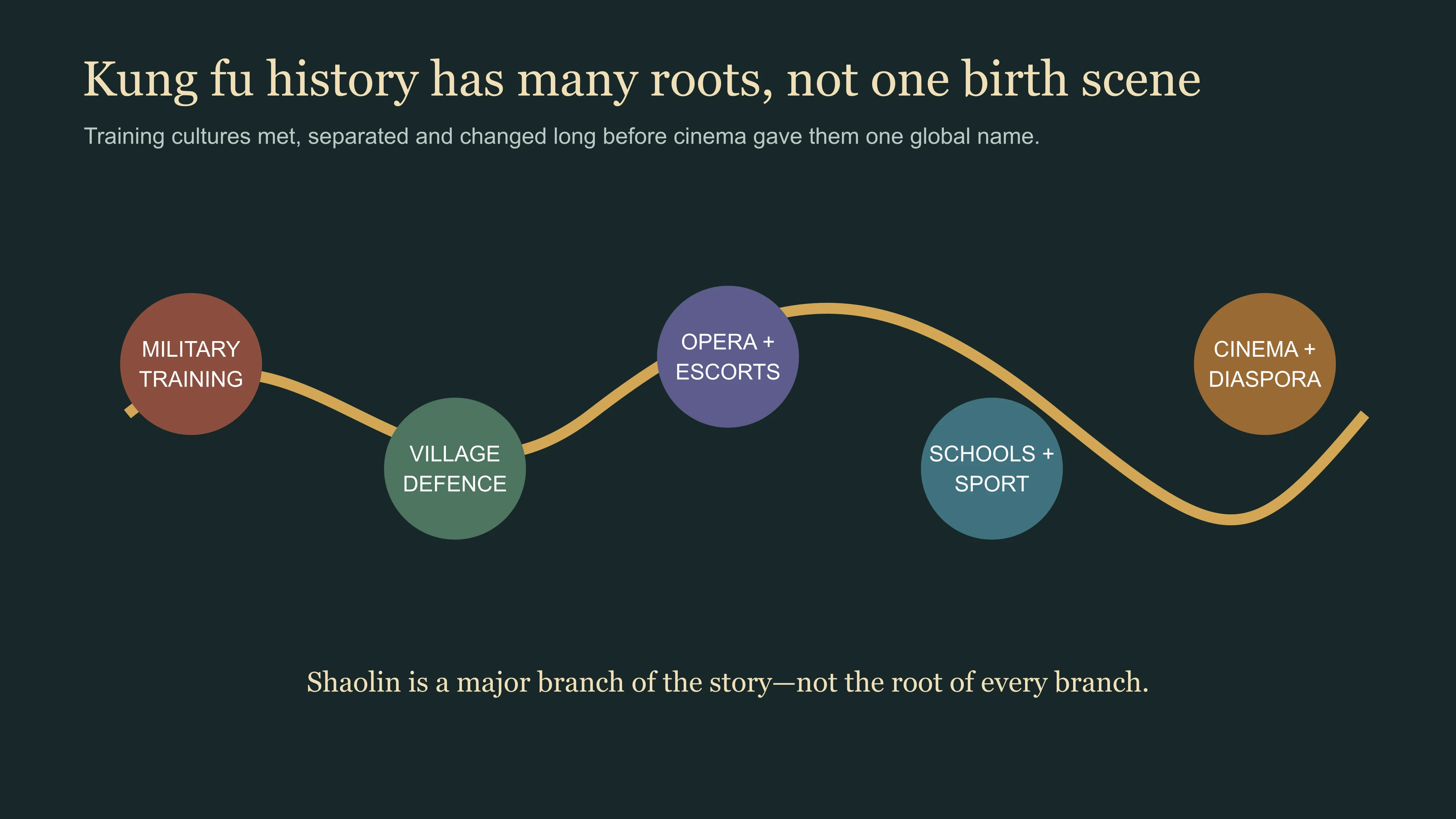 Timeline showing kung fu history as many changing Chinese training cultures rather than one origin legend