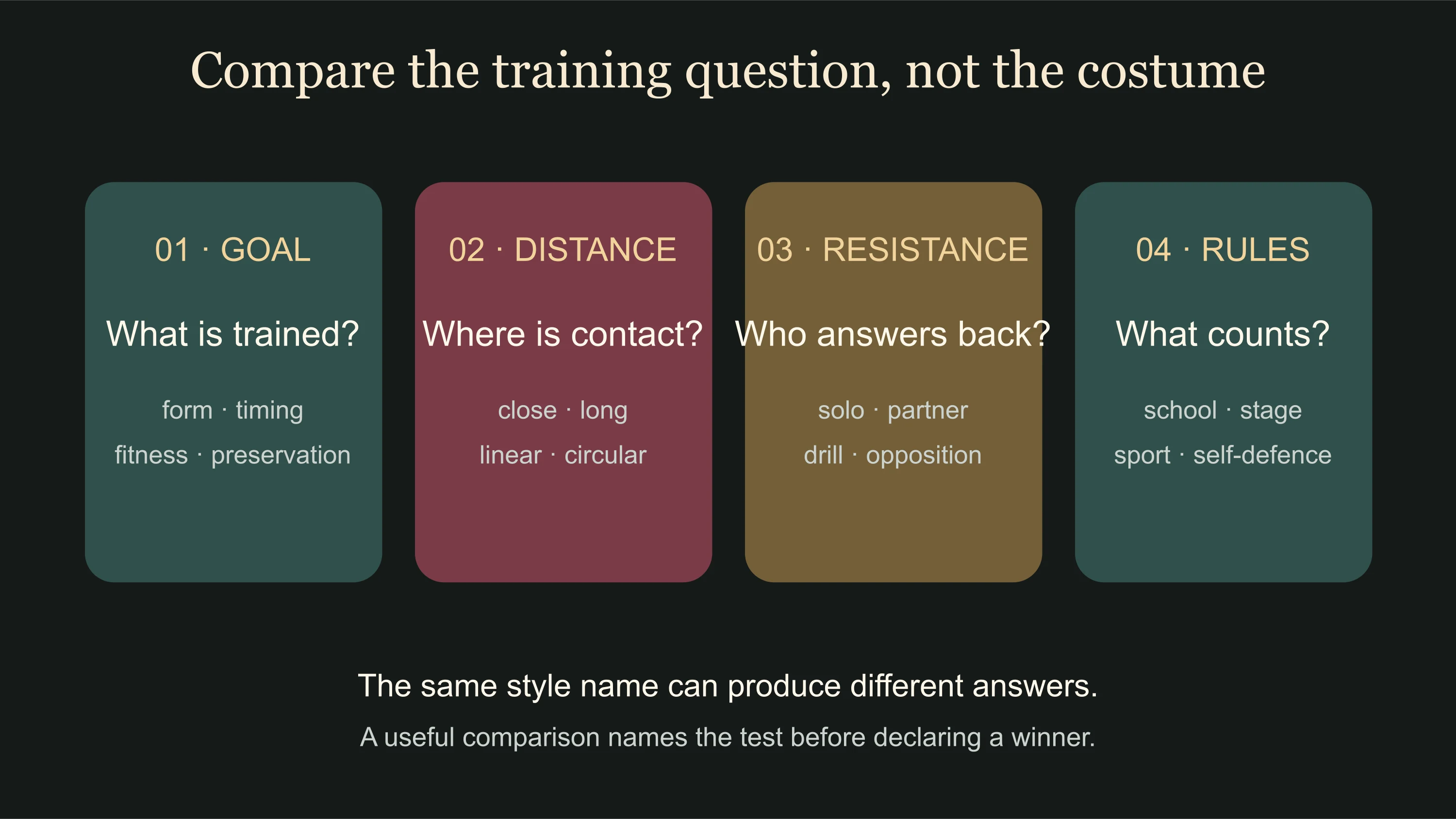 Kung fu styles compared through training goal distance contact and performance context