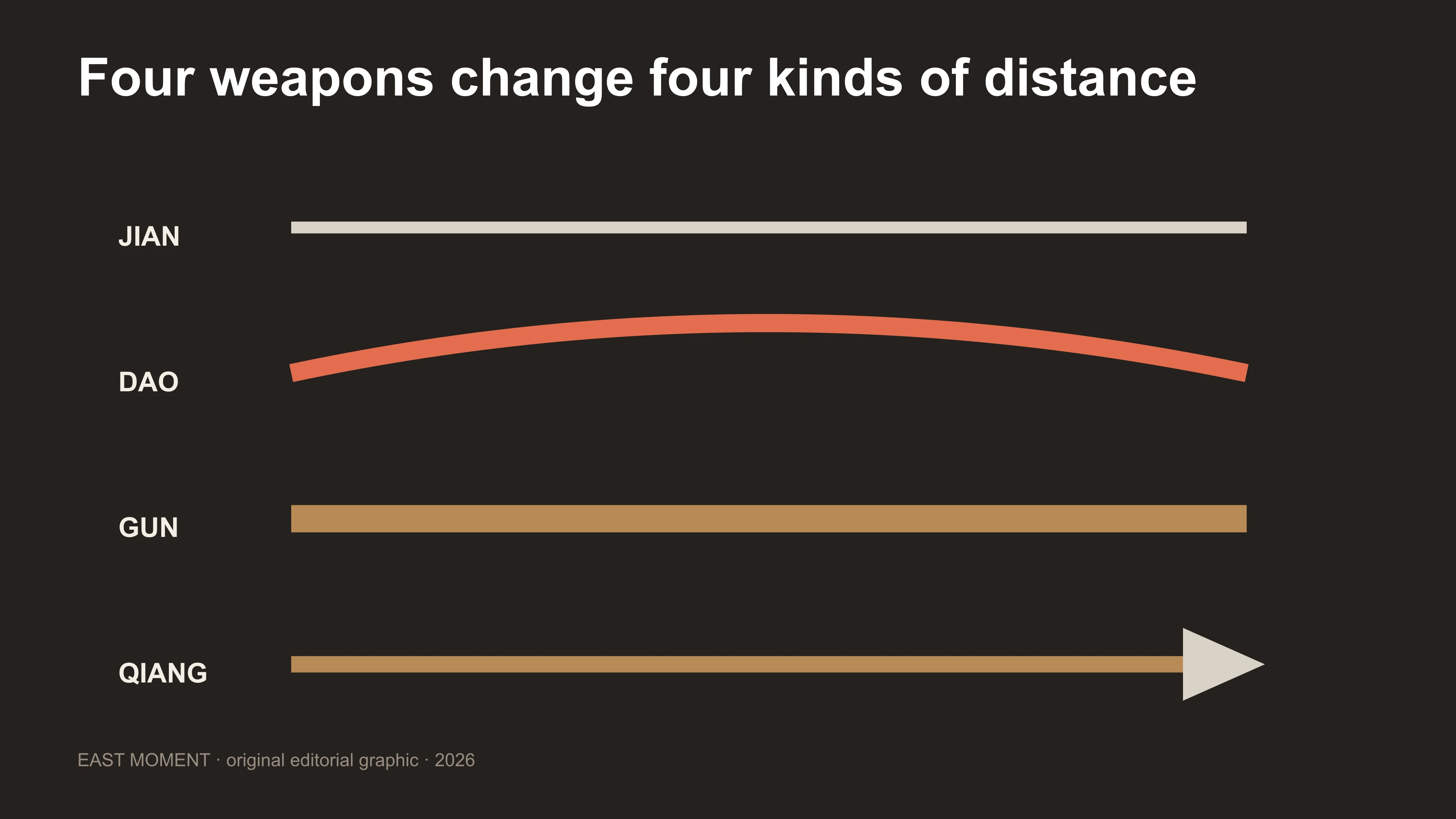 East Moment comparison of jian, dao, staff and spear through line and distance