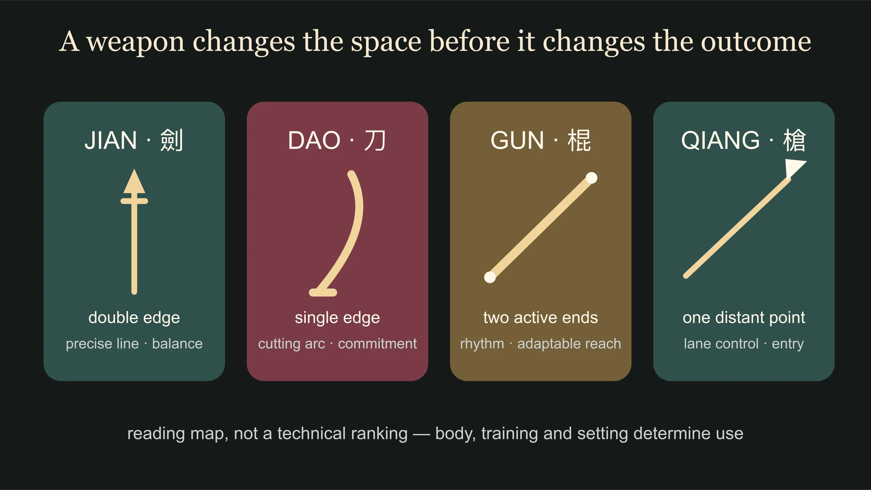 Jian dao staff and spear compared by edge, line, reach and controlled distance