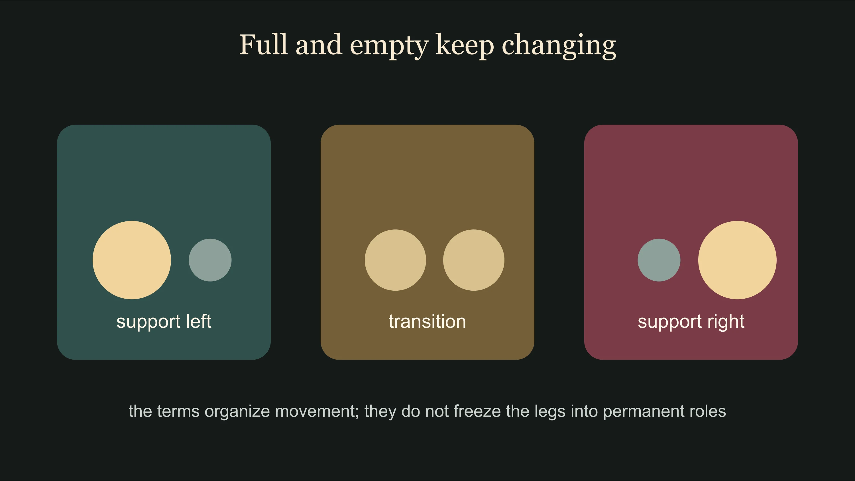 Full and empty shown as changing support rather than two permanently fixed legs