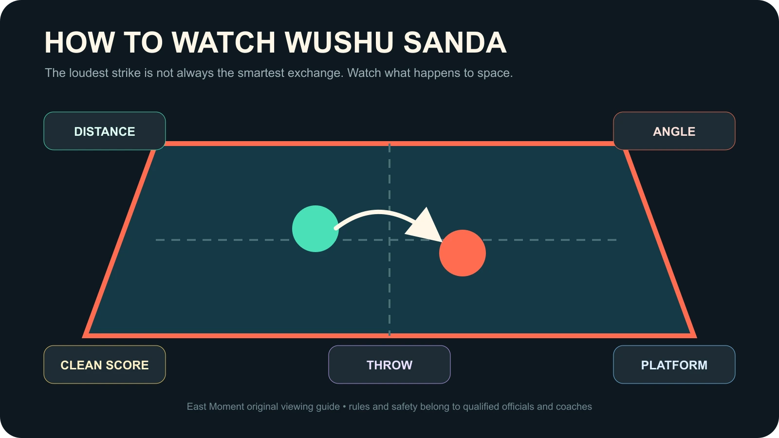 Distance, angle, clean scoring, throws and platform control in a wushu sanda bout