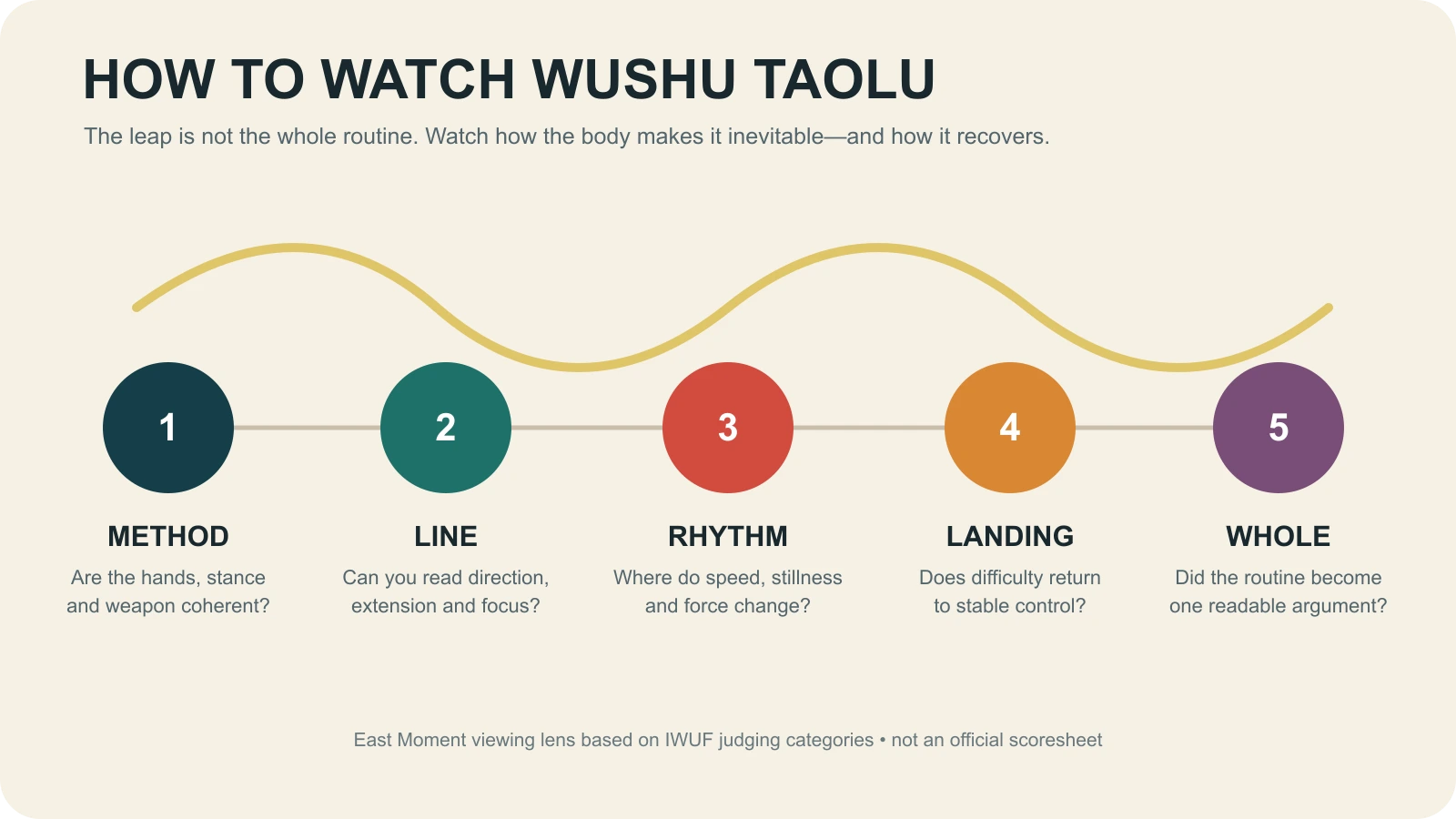 Five-part viewing lens for a wushu taolu routine: method, line, rhythm, landing and whole