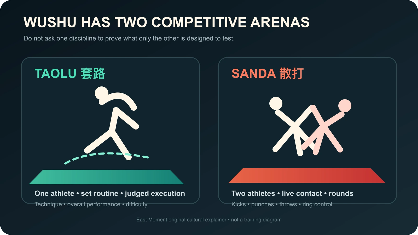 Taolu and sanda shown as wushu's two different competitive arenas