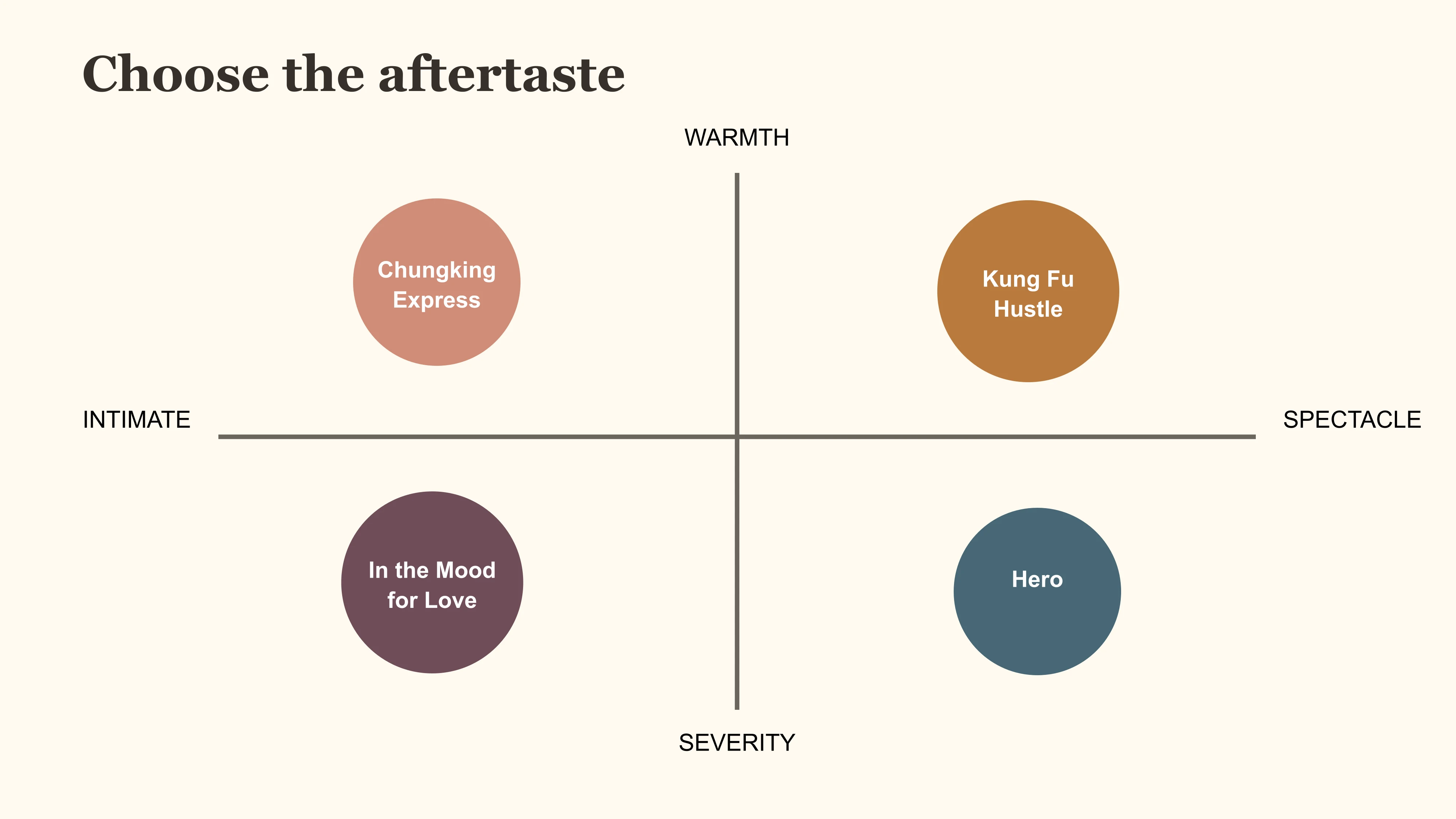 Best Chinese movies aftertaste map comparing intimacy, spectacle, warmth and severity