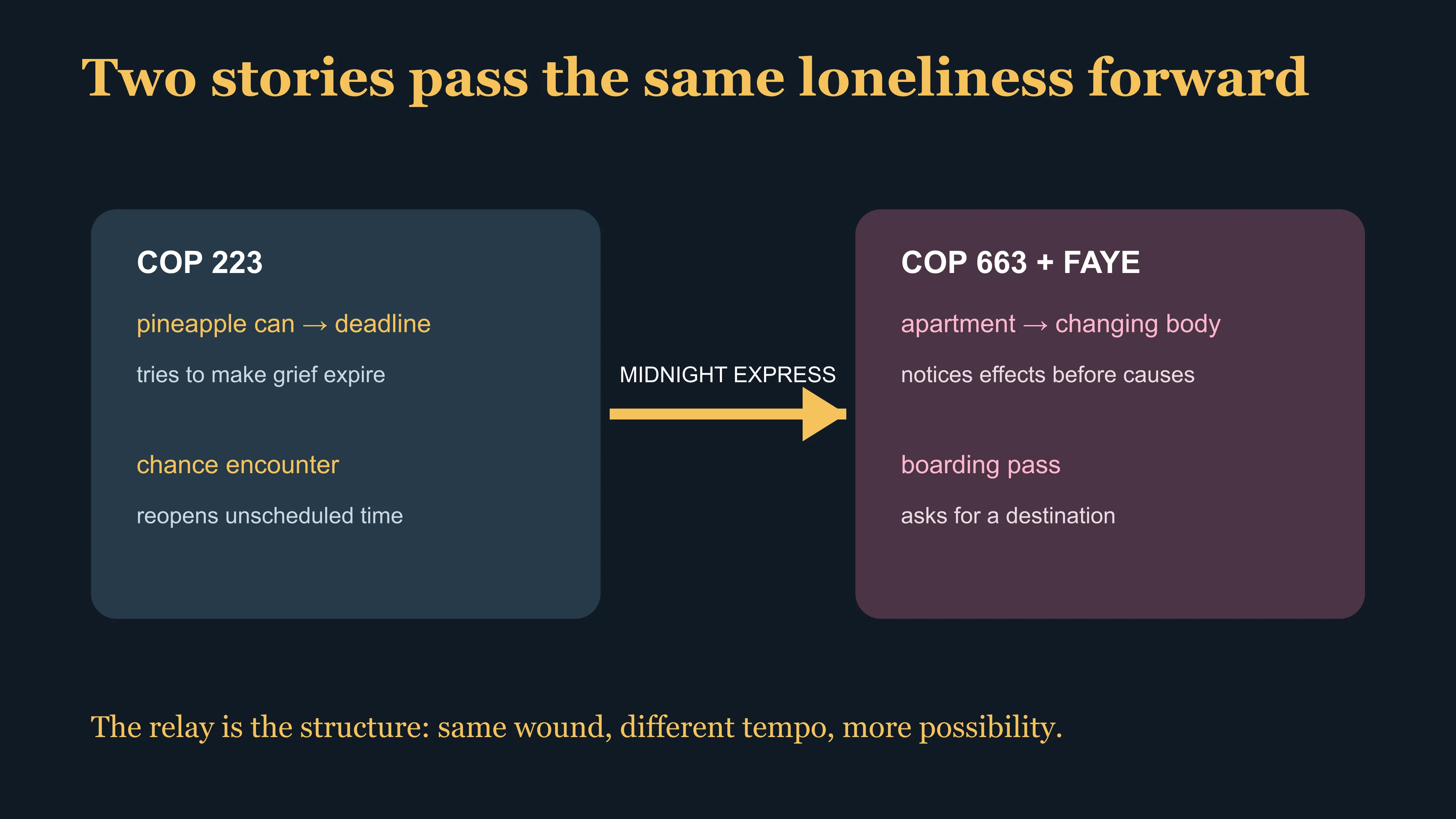 Chungking Express object relay connecting the two stories through displaced grief and changed destinations