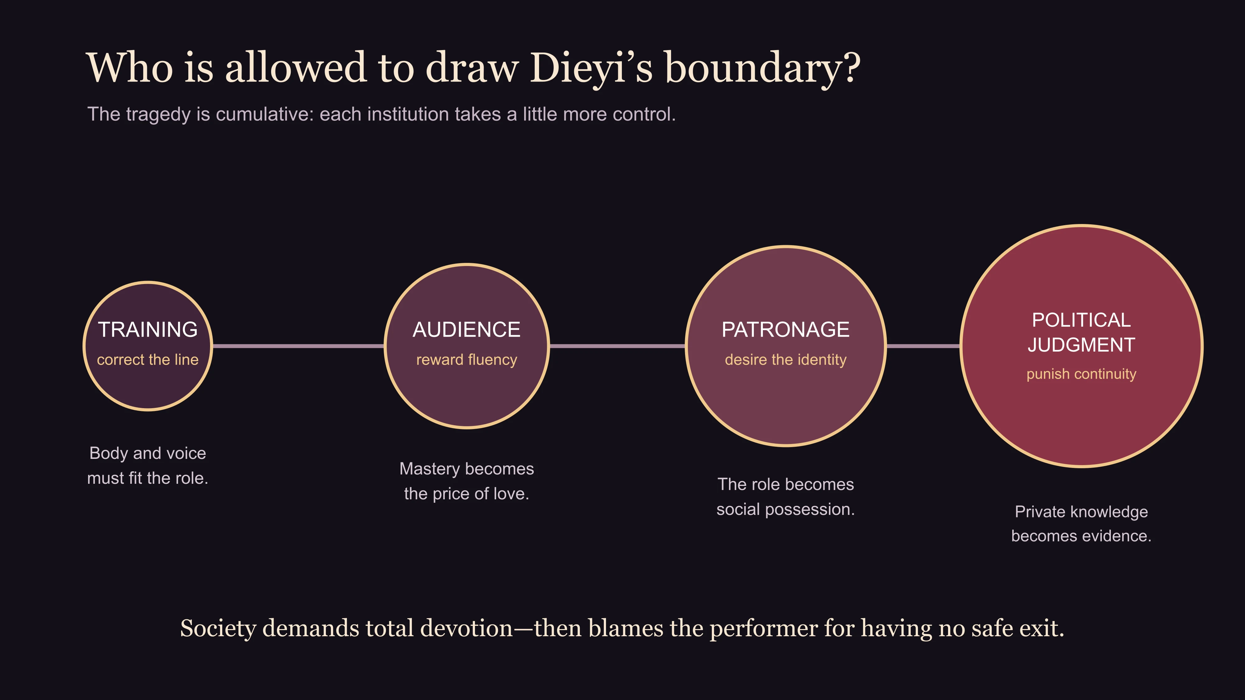 A pressure map showing how training, audience reward, patronage and political judgment progressively take control of Dieyi's boundary between role and self