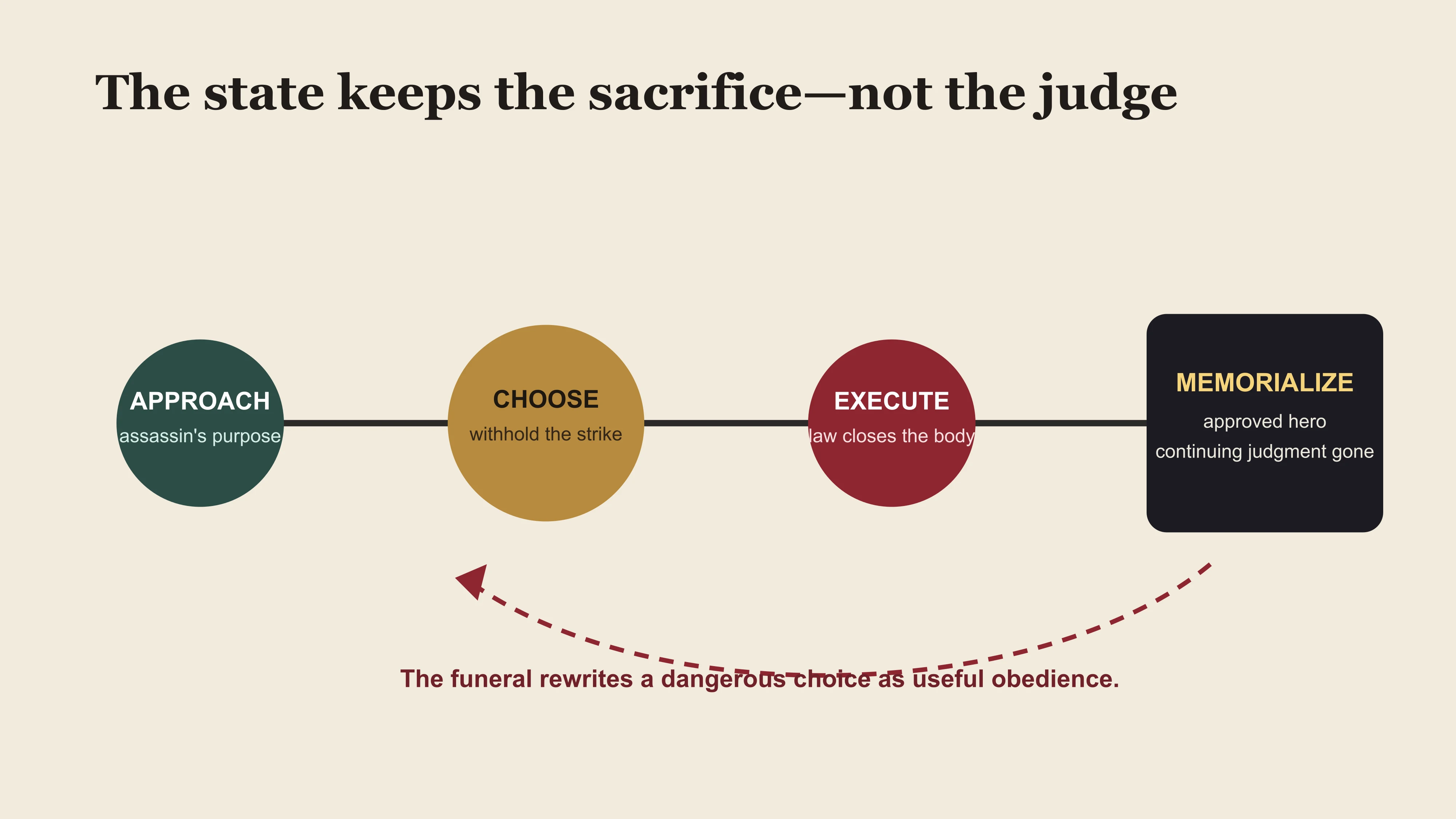 A sequence diagram showing how Nameless moves from personal judgment to execution and then into a state-approved heroic memory