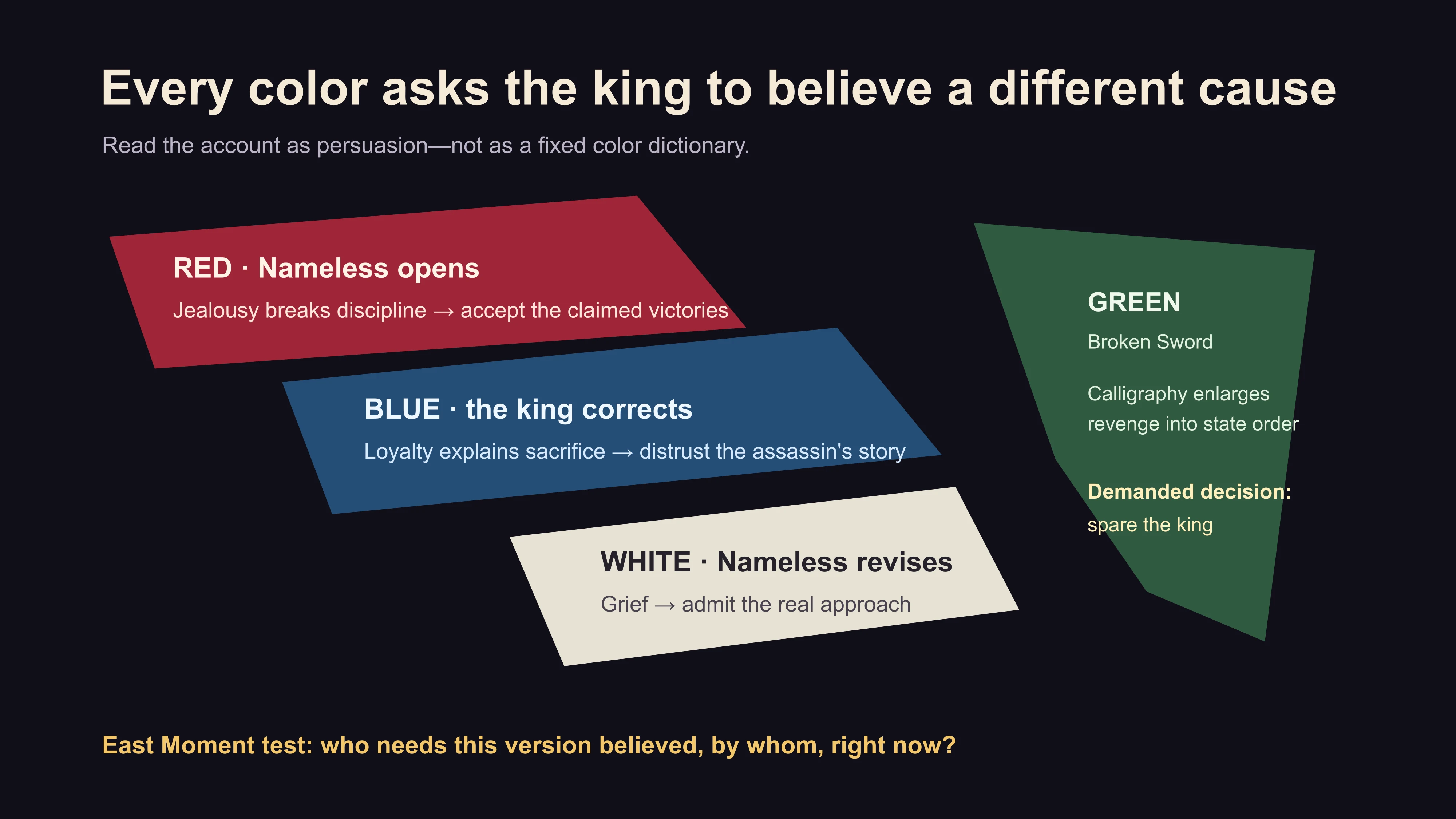 A layered account map showing how each narrator in Hero 2002 changes motive, color and the decision demanded from the king