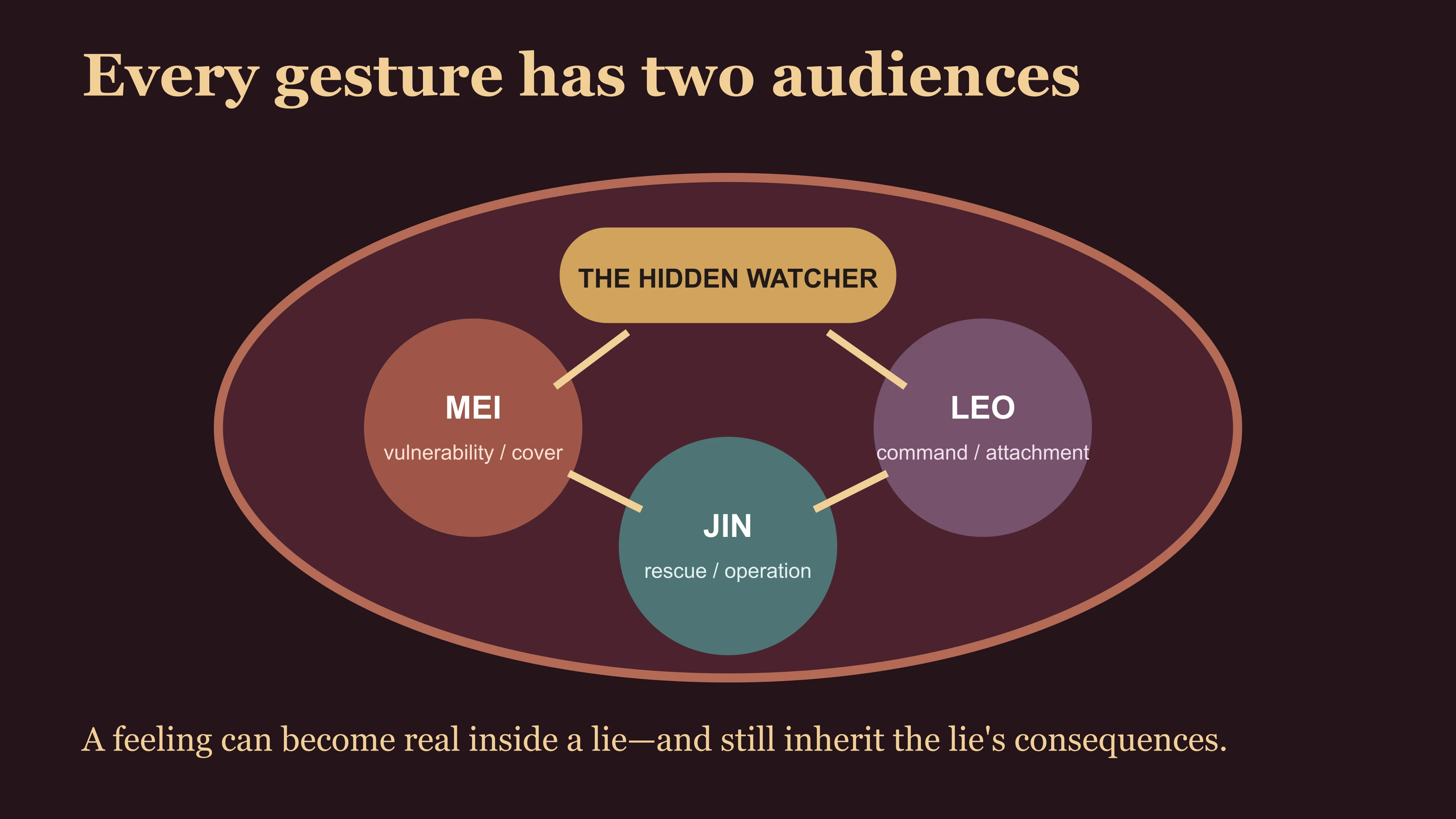 A two-audience map showing how Mei, Jin and Leo perform for one another and for hidden institutional watchers