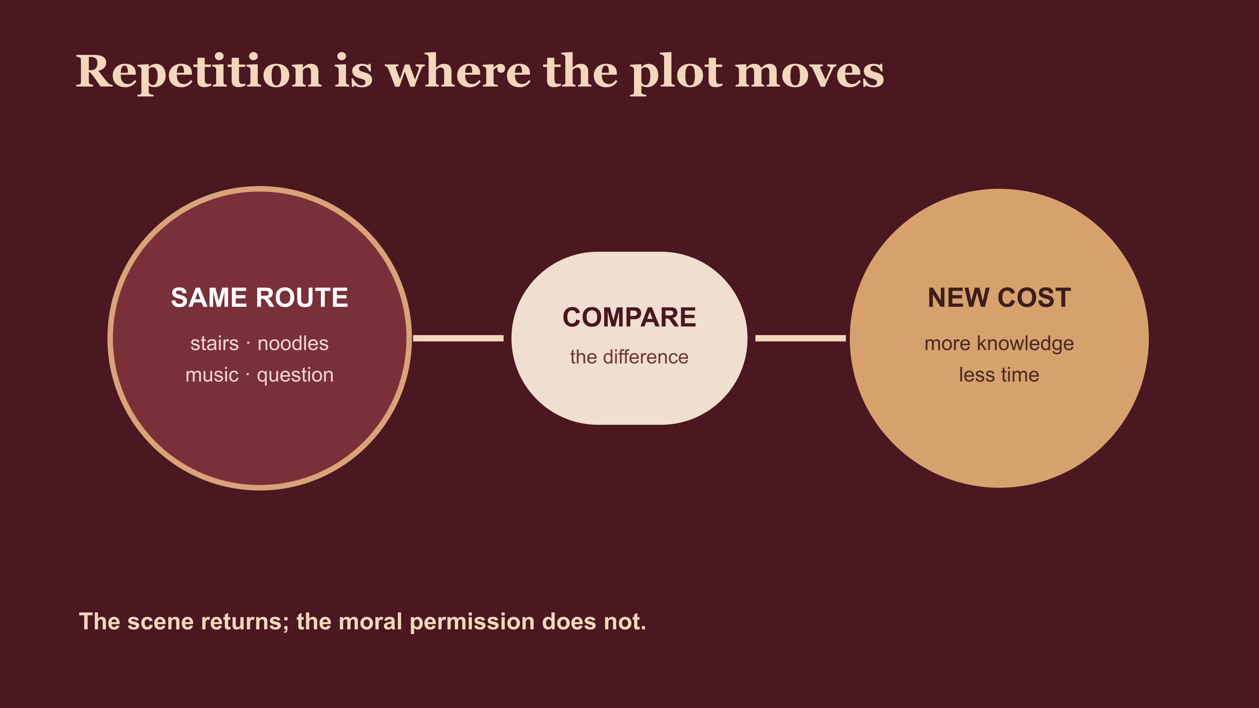 In the Mood for Love repetition delta comparing the same route with its new moral cost