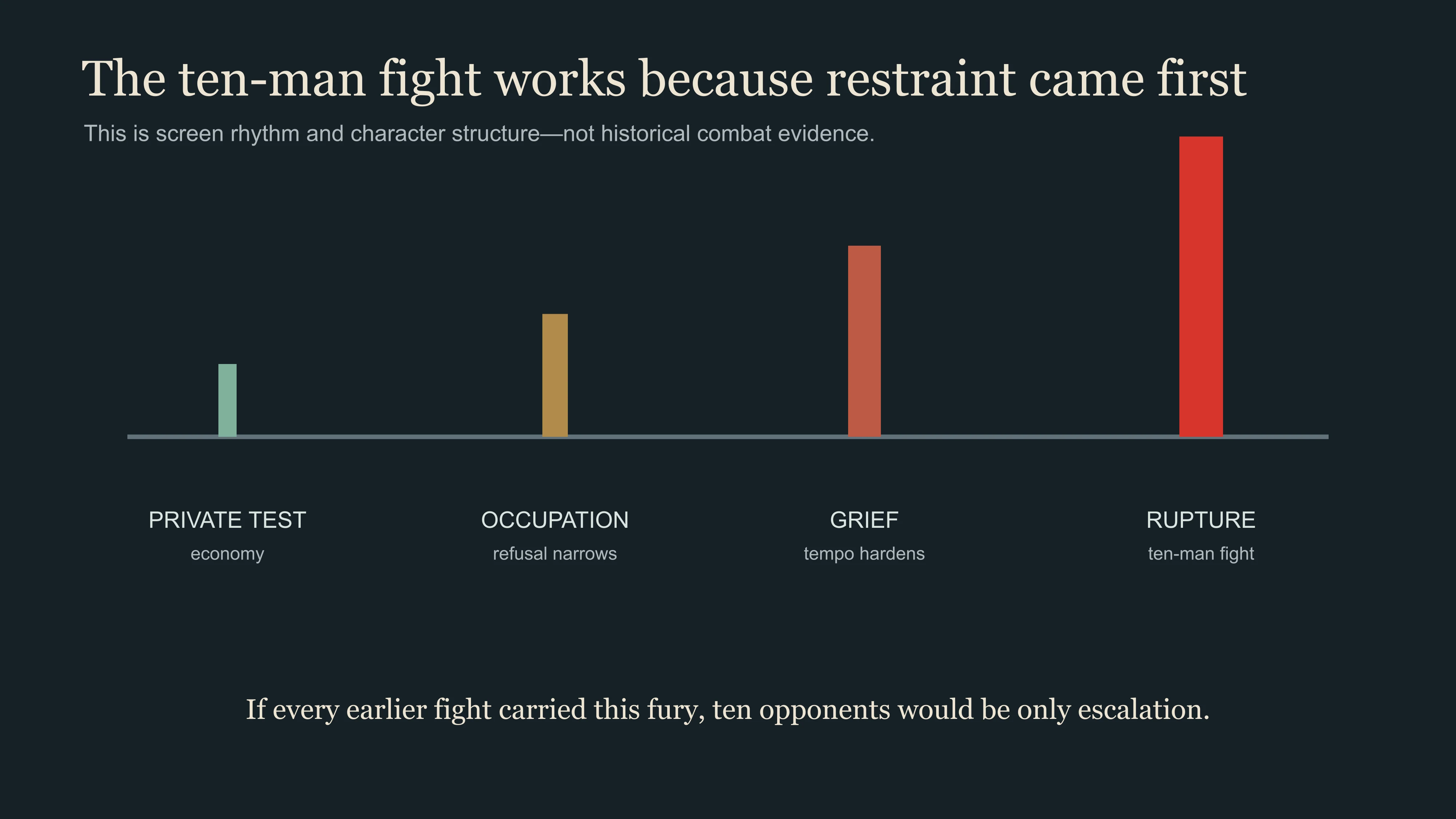 An Ip Man rhythm map comparing private restraint, occupation pressure, grief and the ten-man rupture without treating the scene as historical combat proof